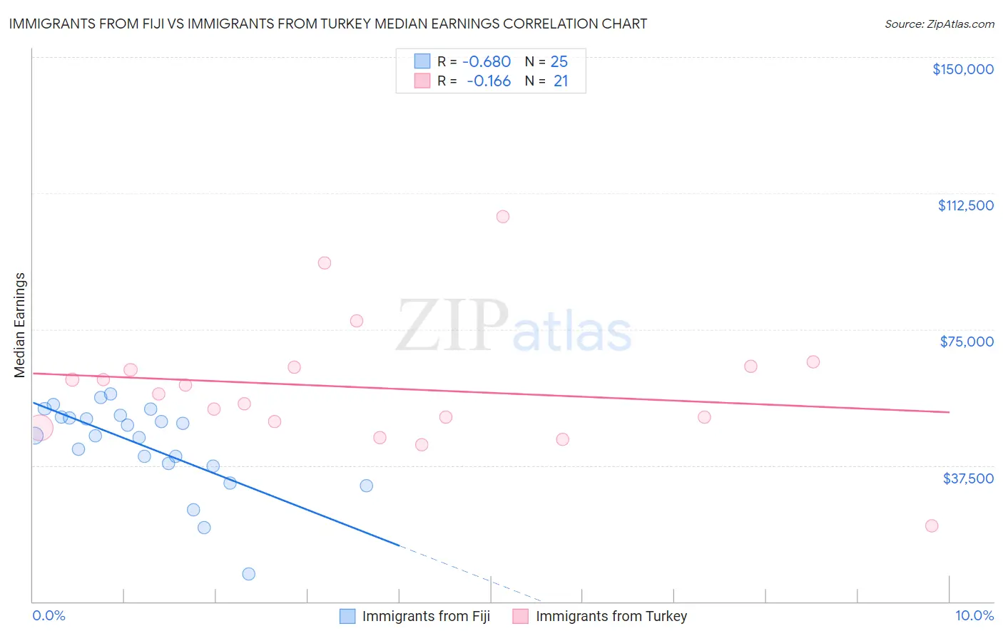 Immigrants from Fiji vs Immigrants from Turkey Median Earnings