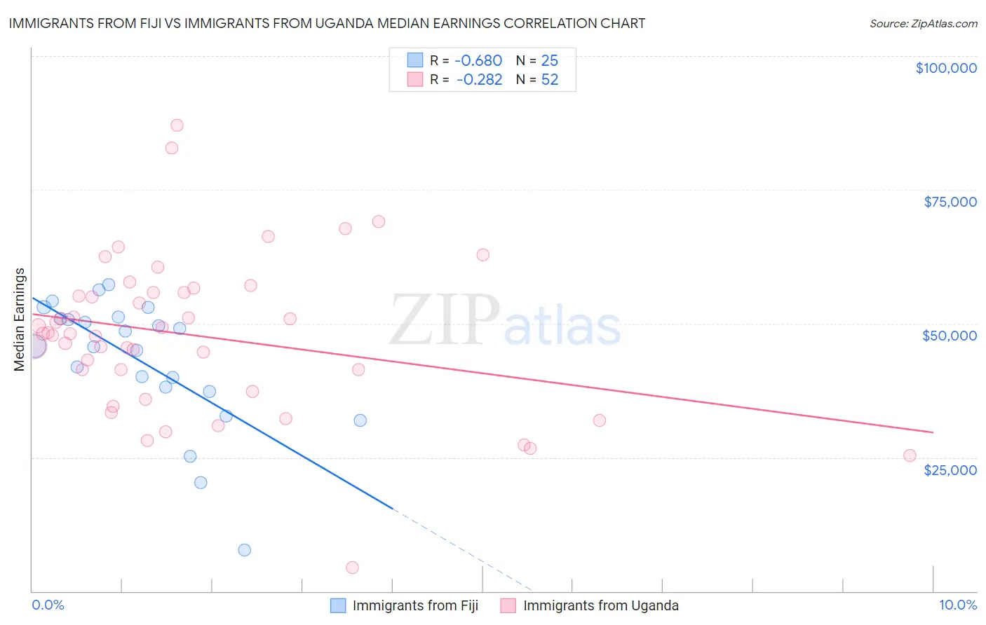 Immigrants from Fiji vs Immigrants from Uganda Median Earnings