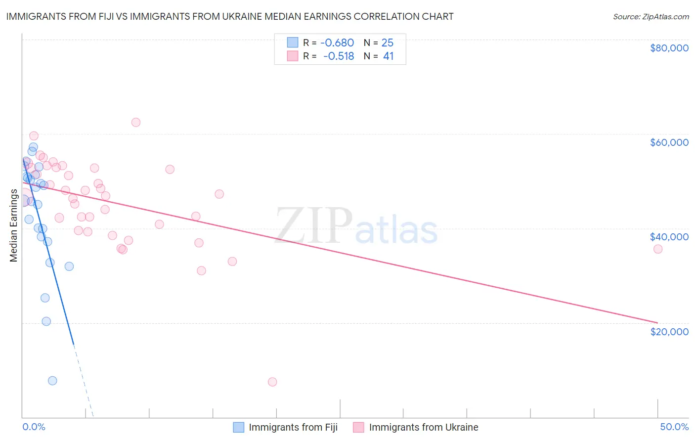Immigrants from Fiji vs Immigrants from Ukraine Median Earnings
