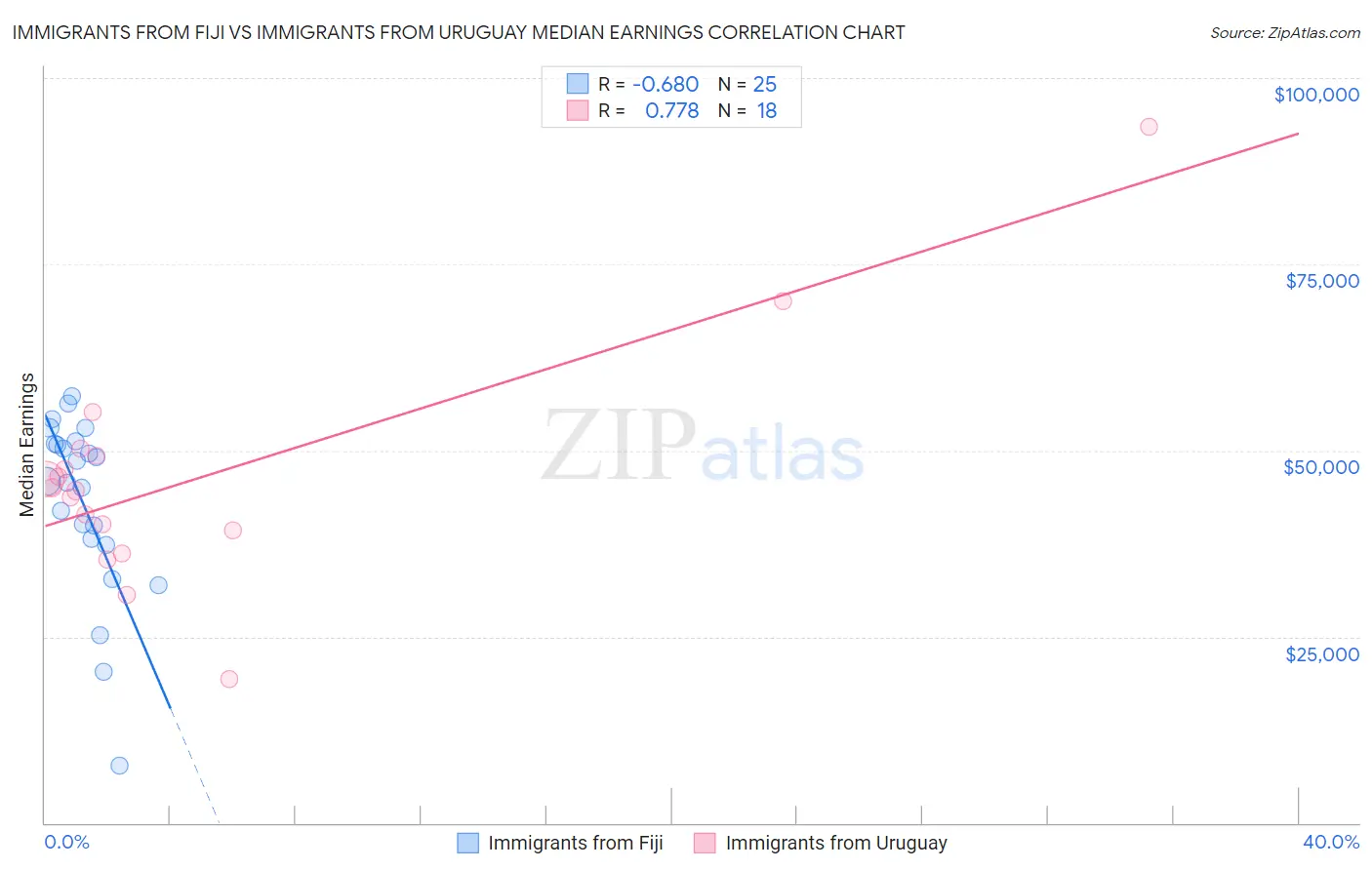 Immigrants from Fiji vs Immigrants from Uruguay Median Earnings