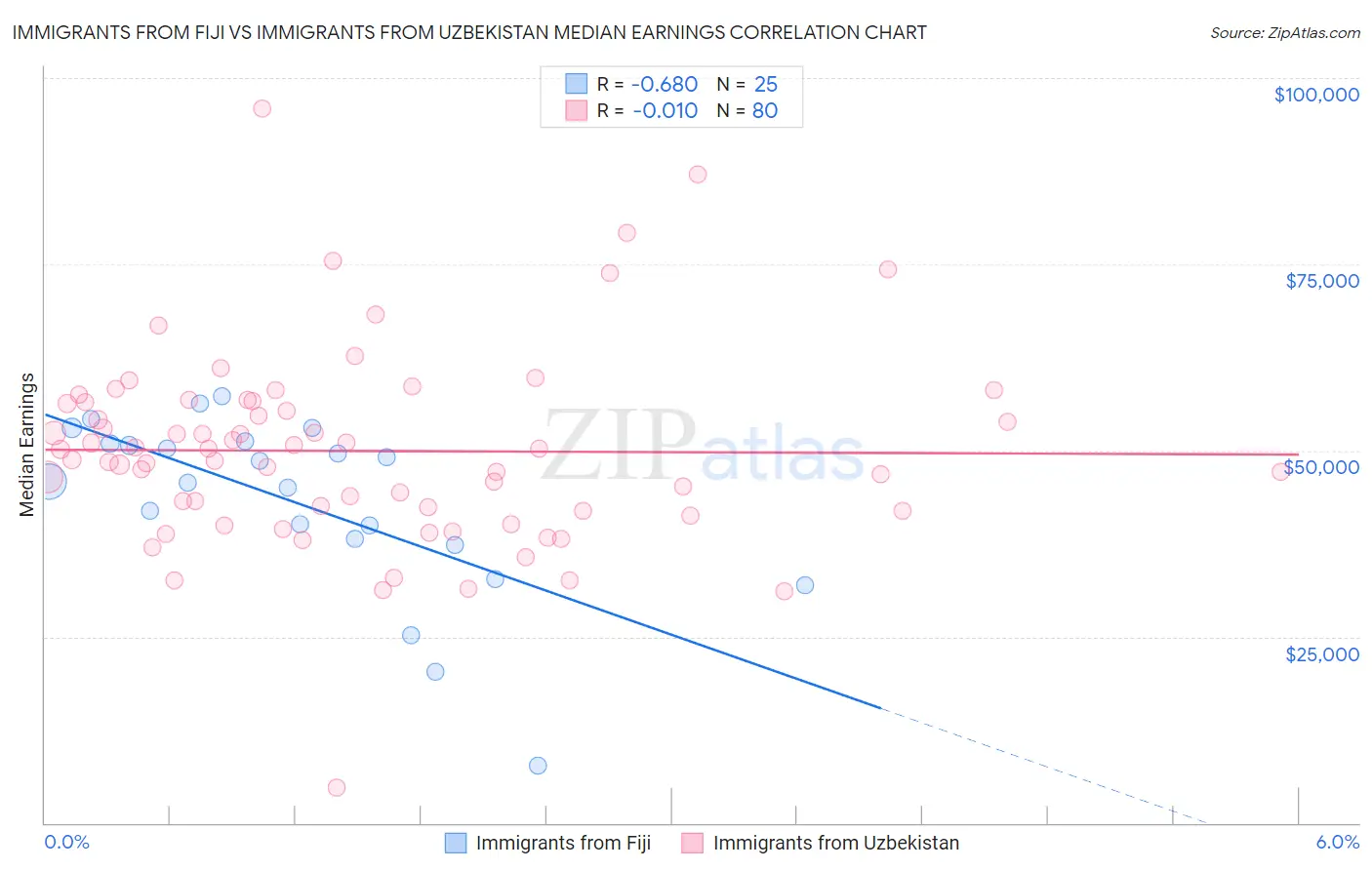 Immigrants from Fiji vs Immigrants from Uzbekistan Median Earnings
