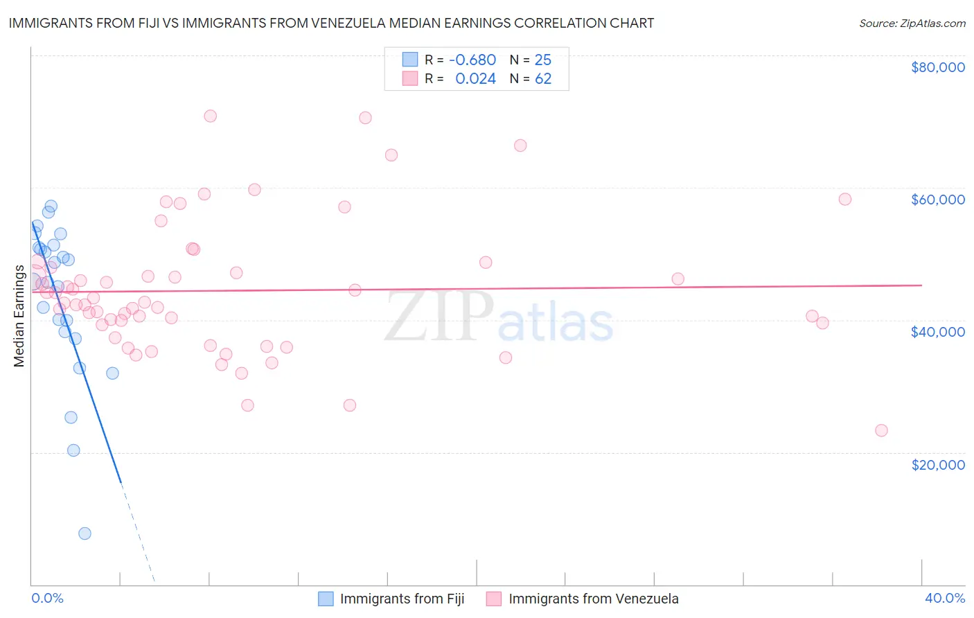 Immigrants from Fiji vs Immigrants from Venezuela Median Earnings