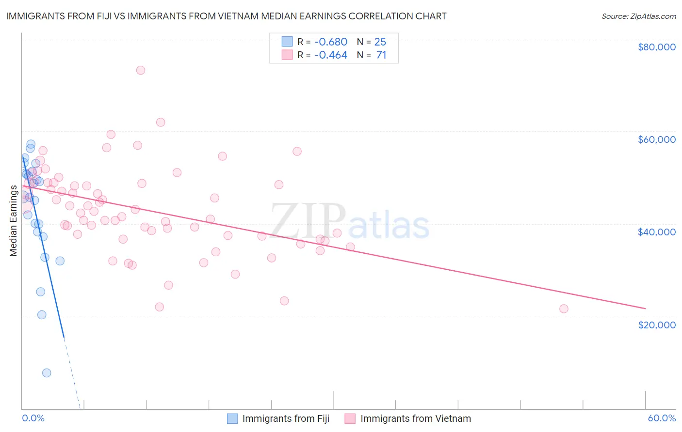 Immigrants from Fiji vs Immigrants from Vietnam Median Earnings