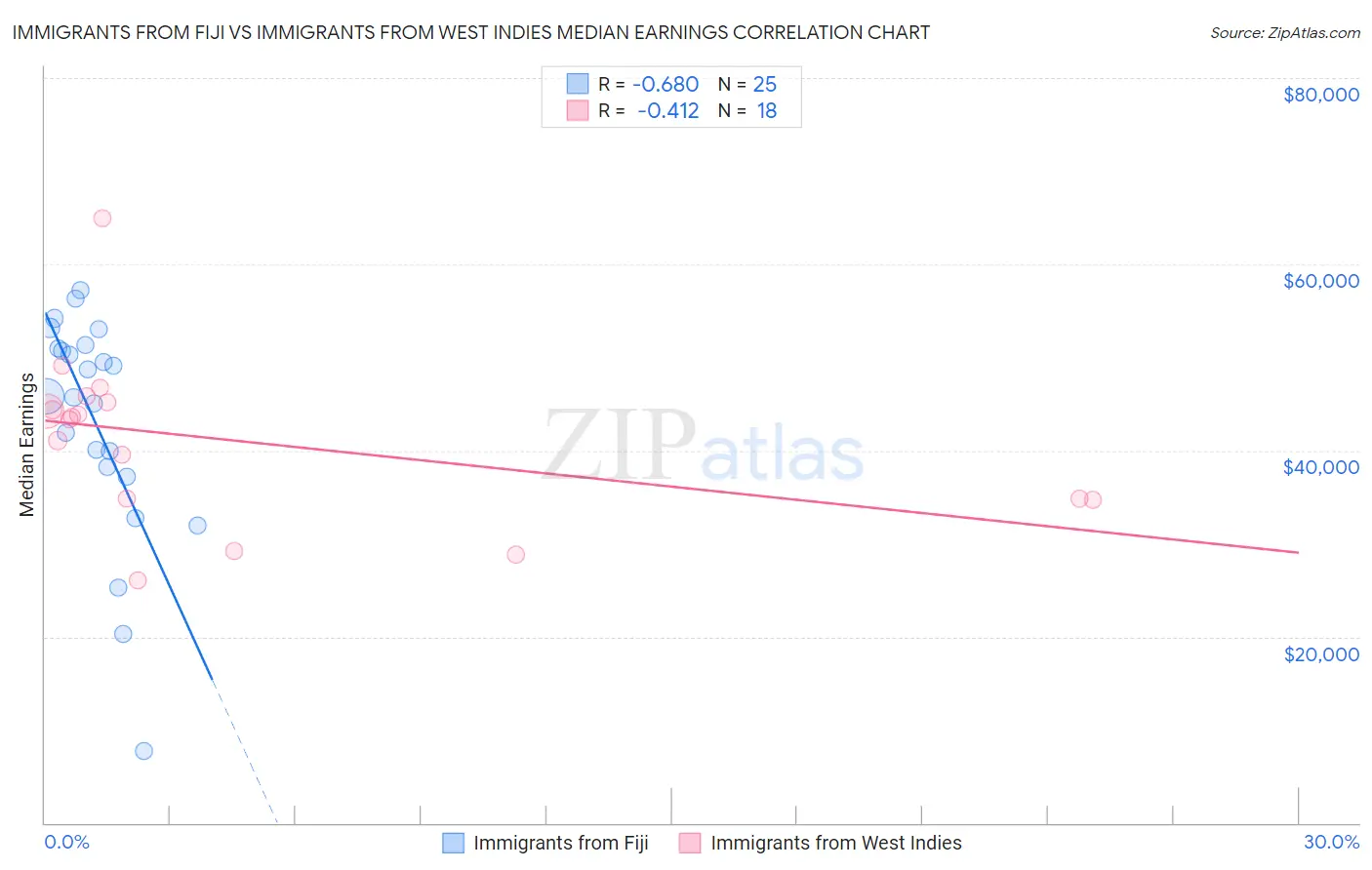 Immigrants from Fiji vs Immigrants from West Indies Median Earnings