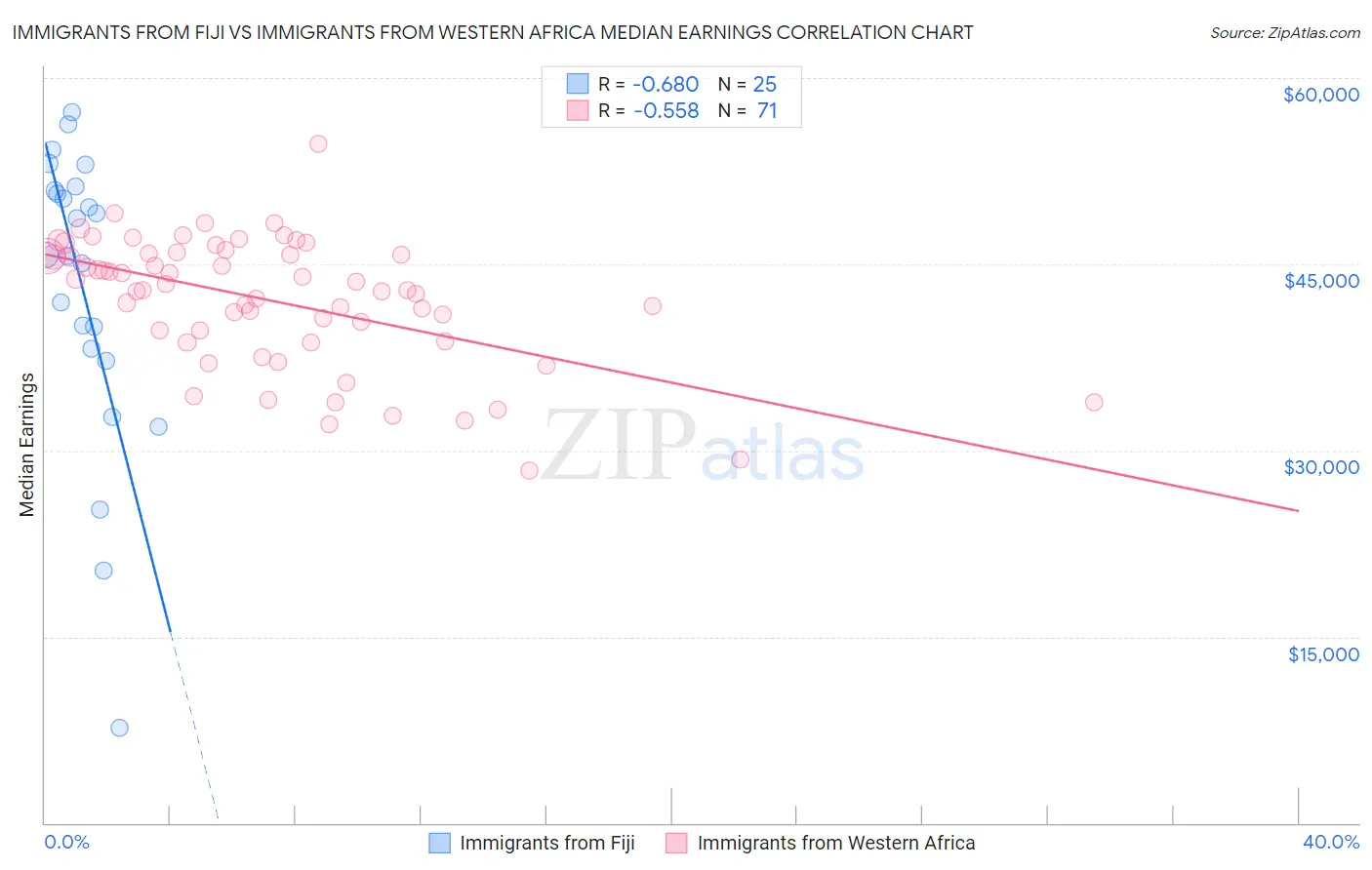 Immigrants from Fiji vs Immigrants from Western Africa Median Earnings