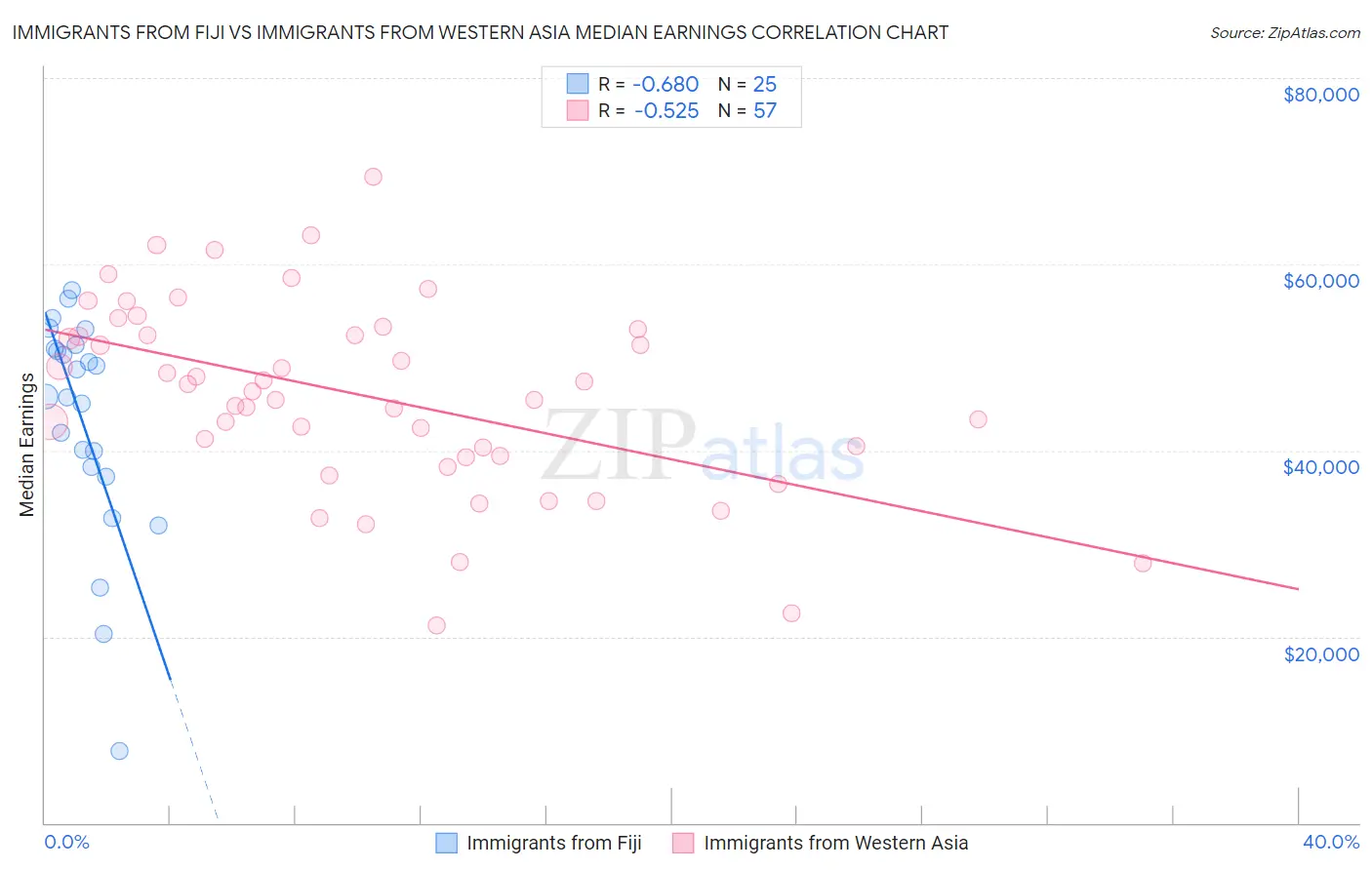 Immigrants from Fiji vs Immigrants from Western Asia Median Earnings