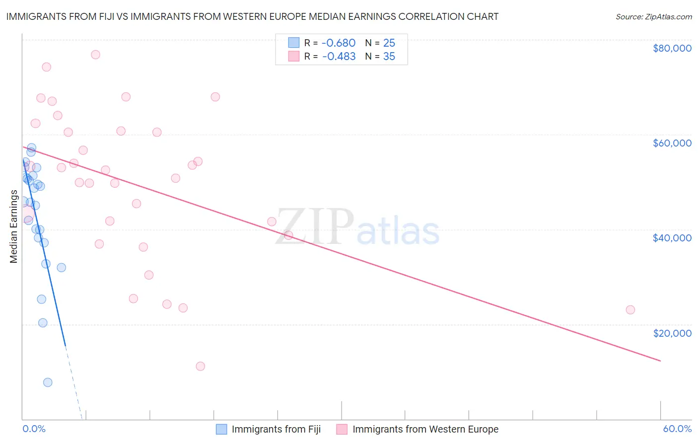 Immigrants from Fiji vs Immigrants from Western Europe Median Earnings