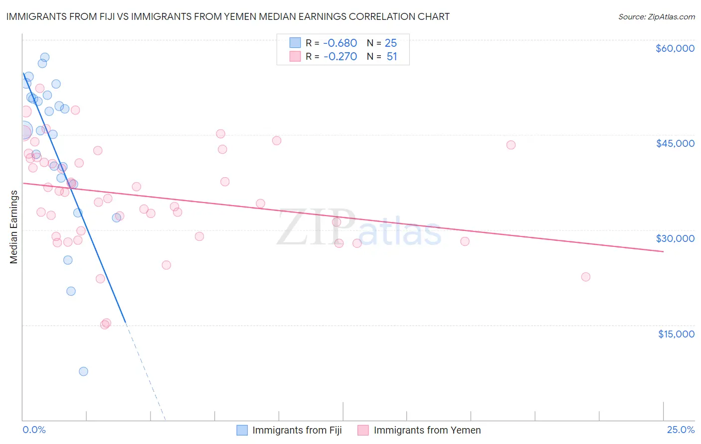Immigrants from Fiji vs Immigrants from Yemen Median Earnings
