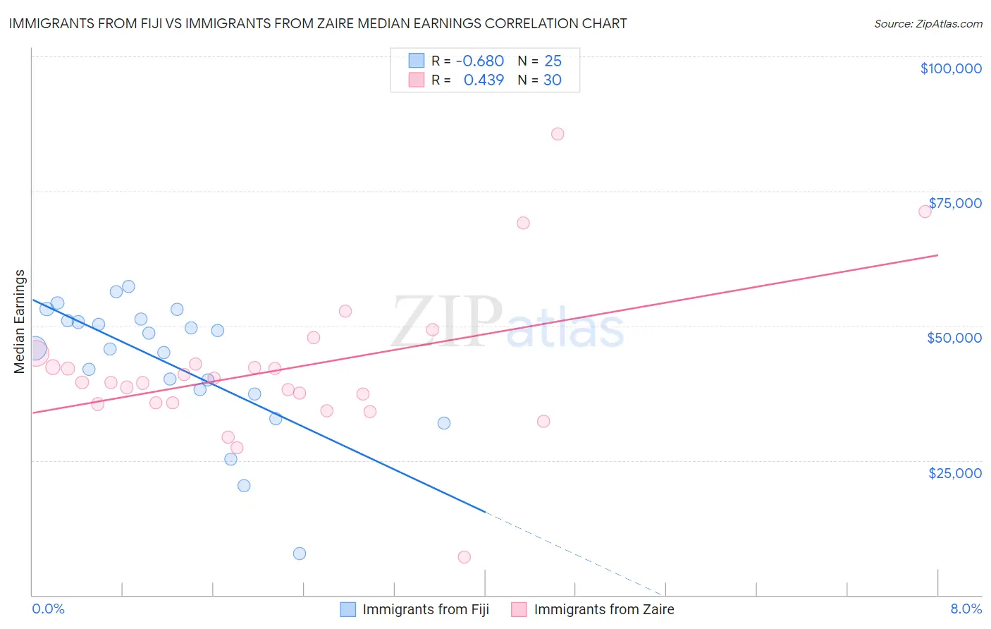 Immigrants from Fiji vs Immigrants from Zaire Median Earnings