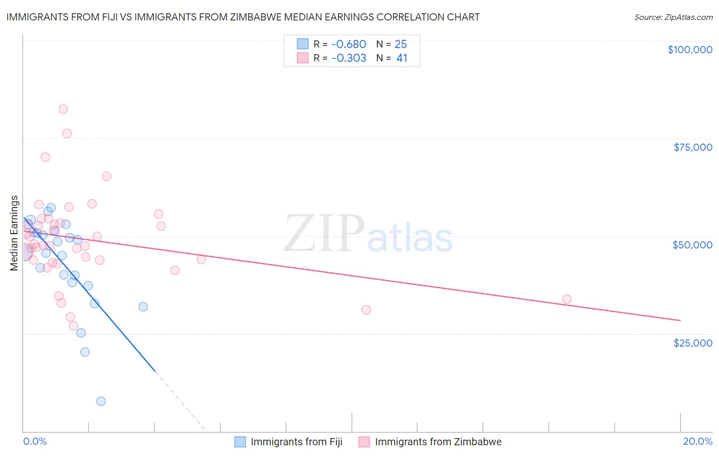 Immigrants from Fiji vs Immigrants from Zimbabwe Median Earnings