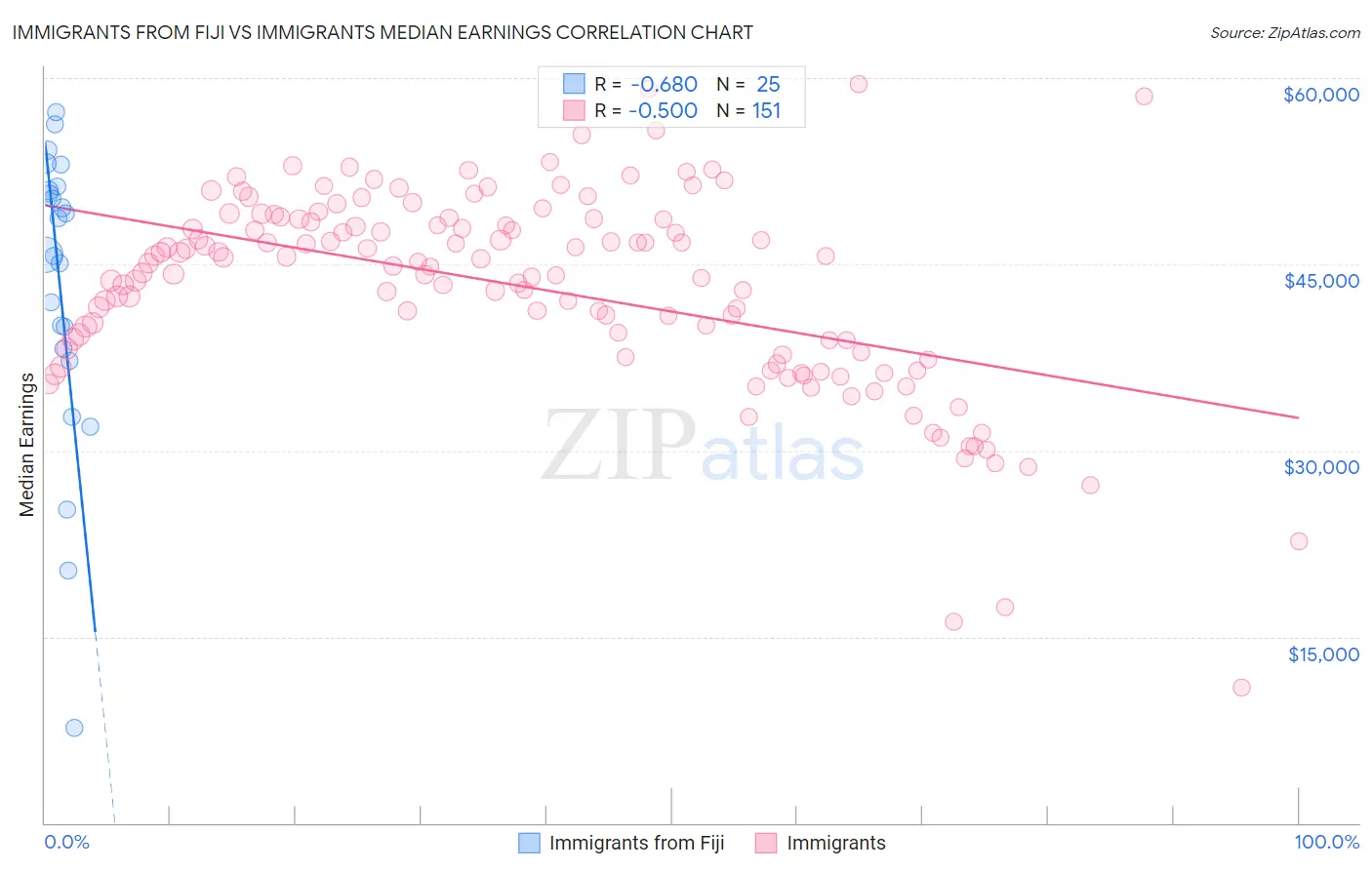 Immigrants from Fiji vs Immigrants Median Earnings