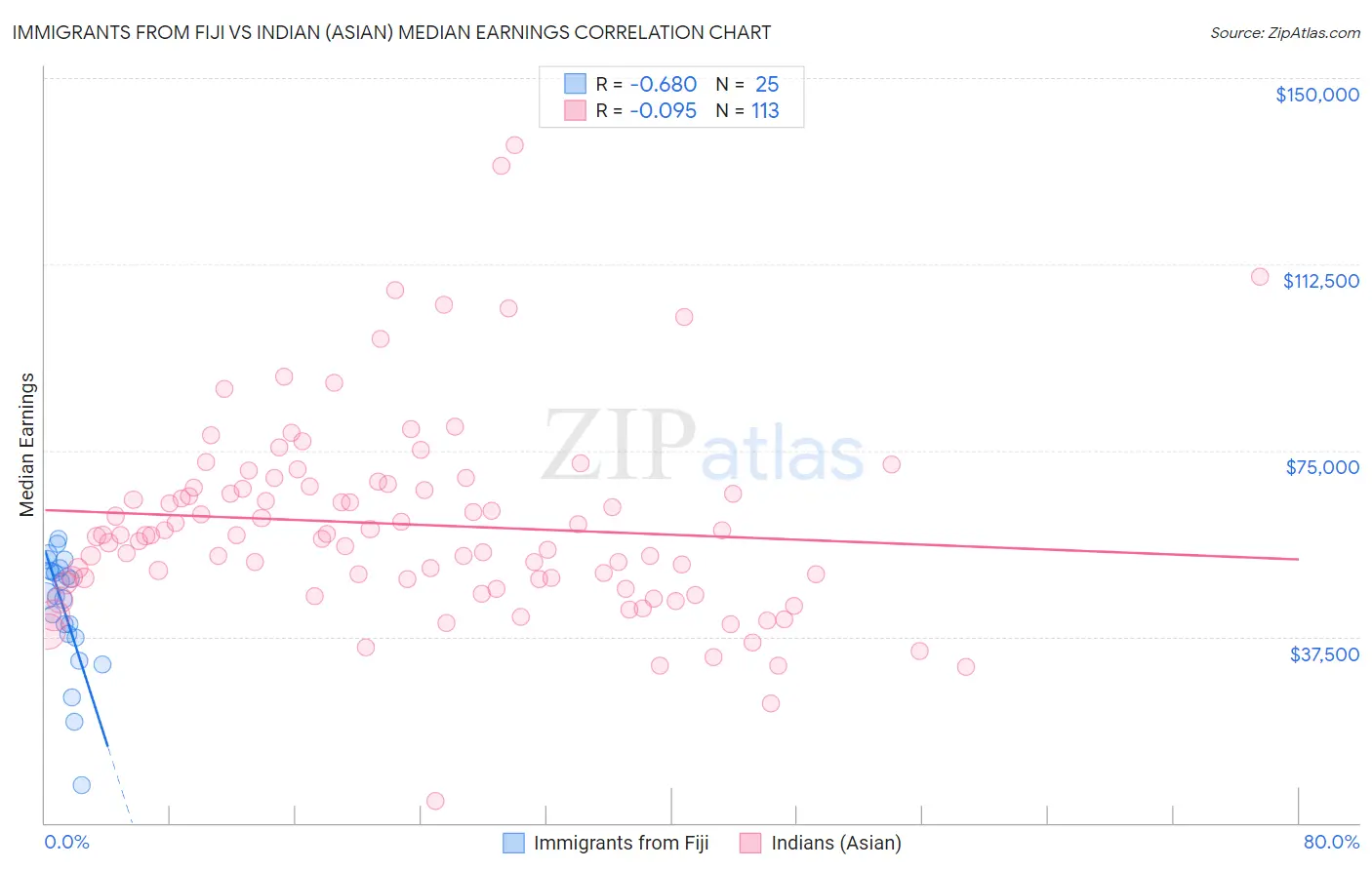 Immigrants from Fiji vs Indian (Asian) Median Earnings