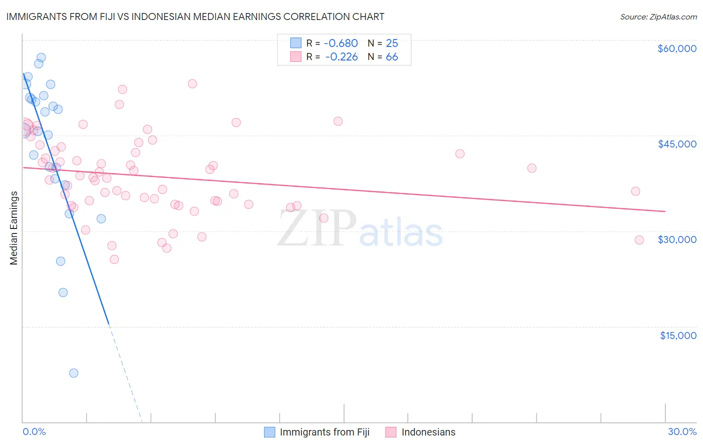 Immigrants from Fiji vs Indonesian Median Earnings