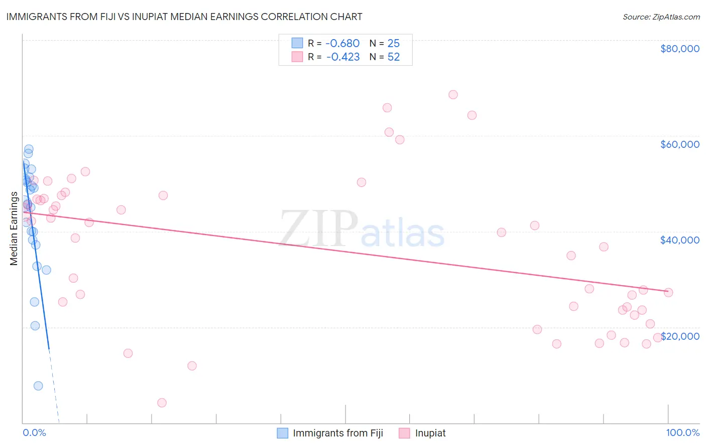 Immigrants from Fiji vs Inupiat Median Earnings