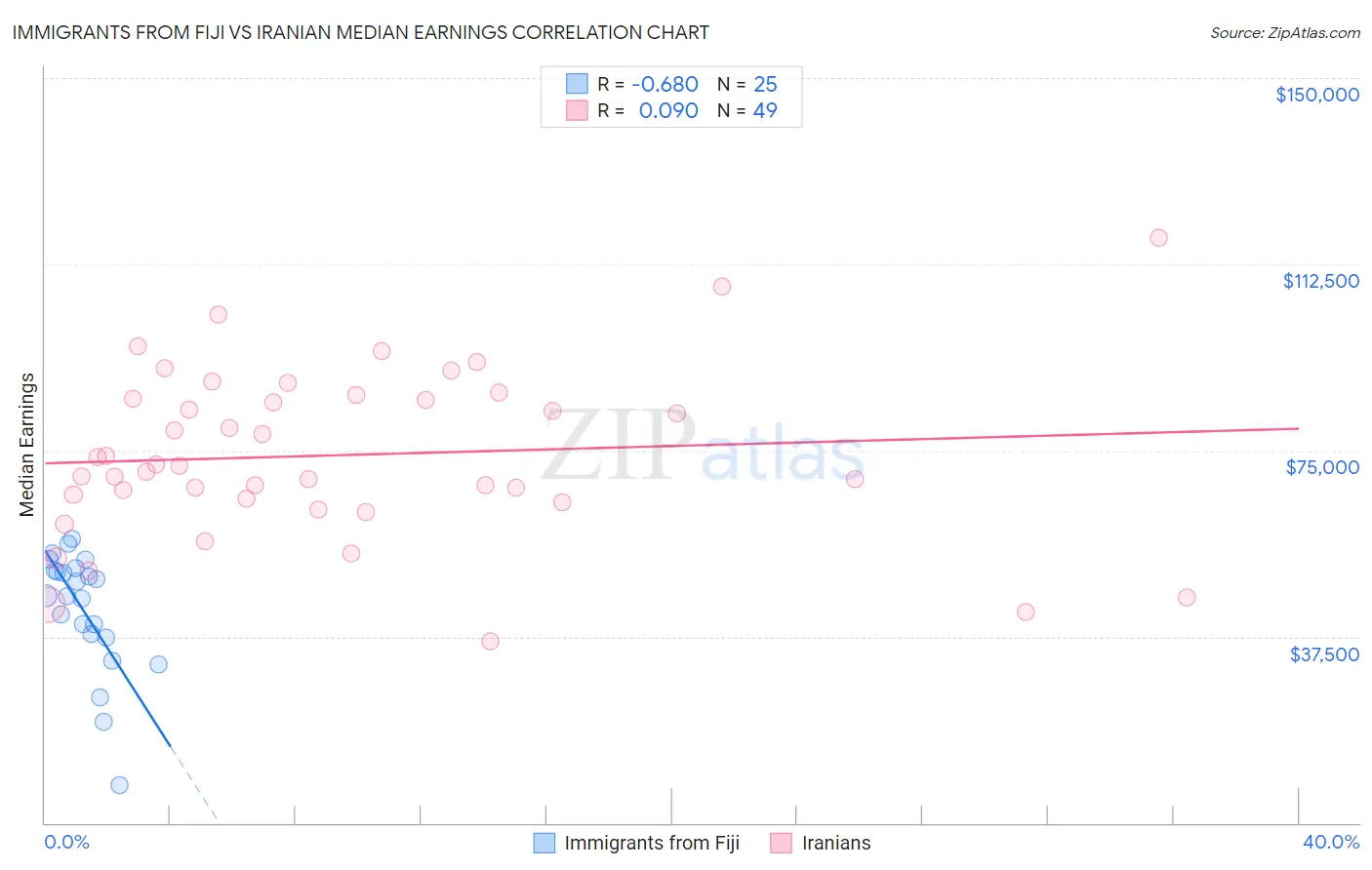 Immigrants from Fiji vs Iranian Median Earnings