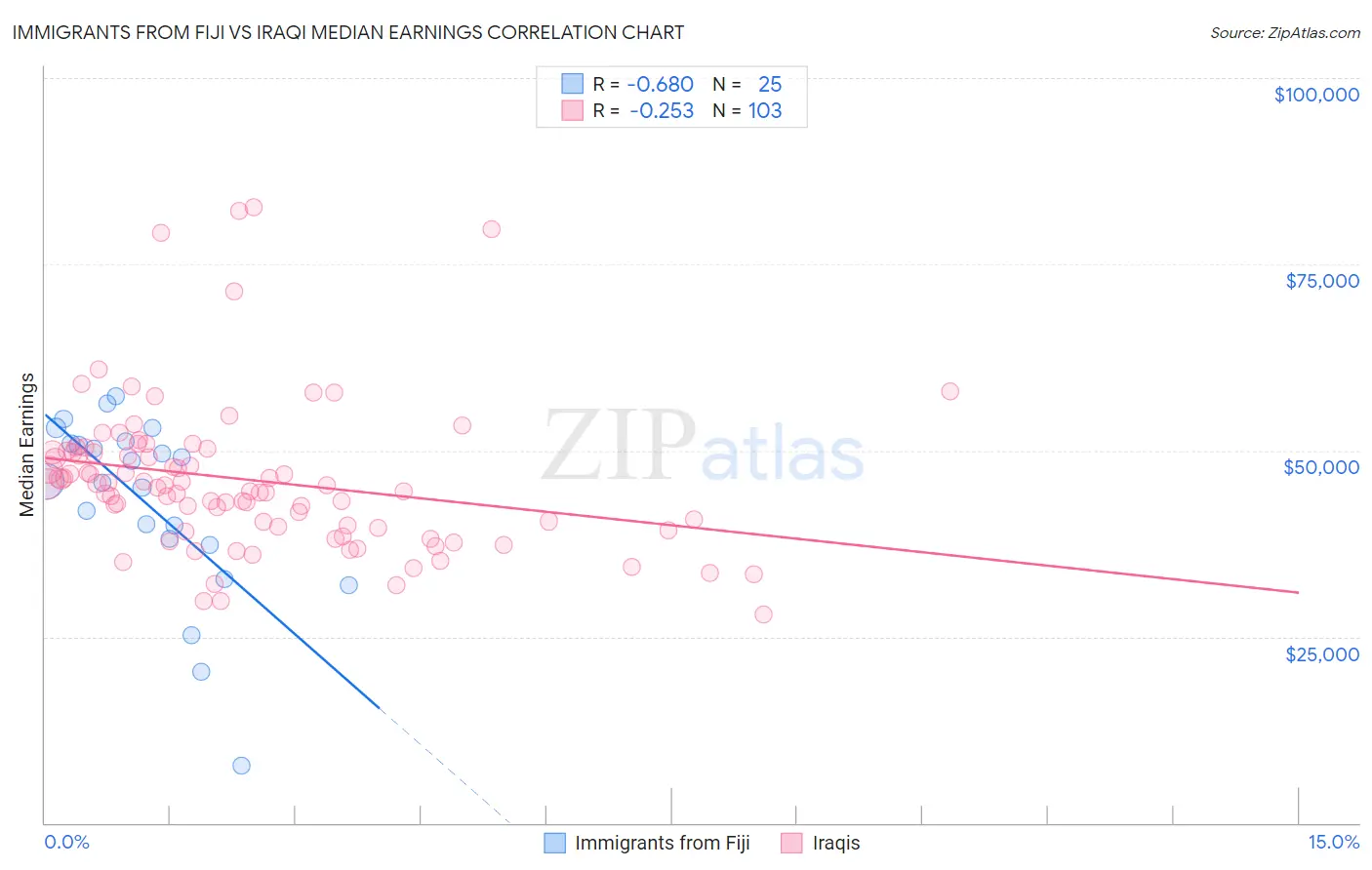 Immigrants from Fiji vs Iraqi Median Earnings
