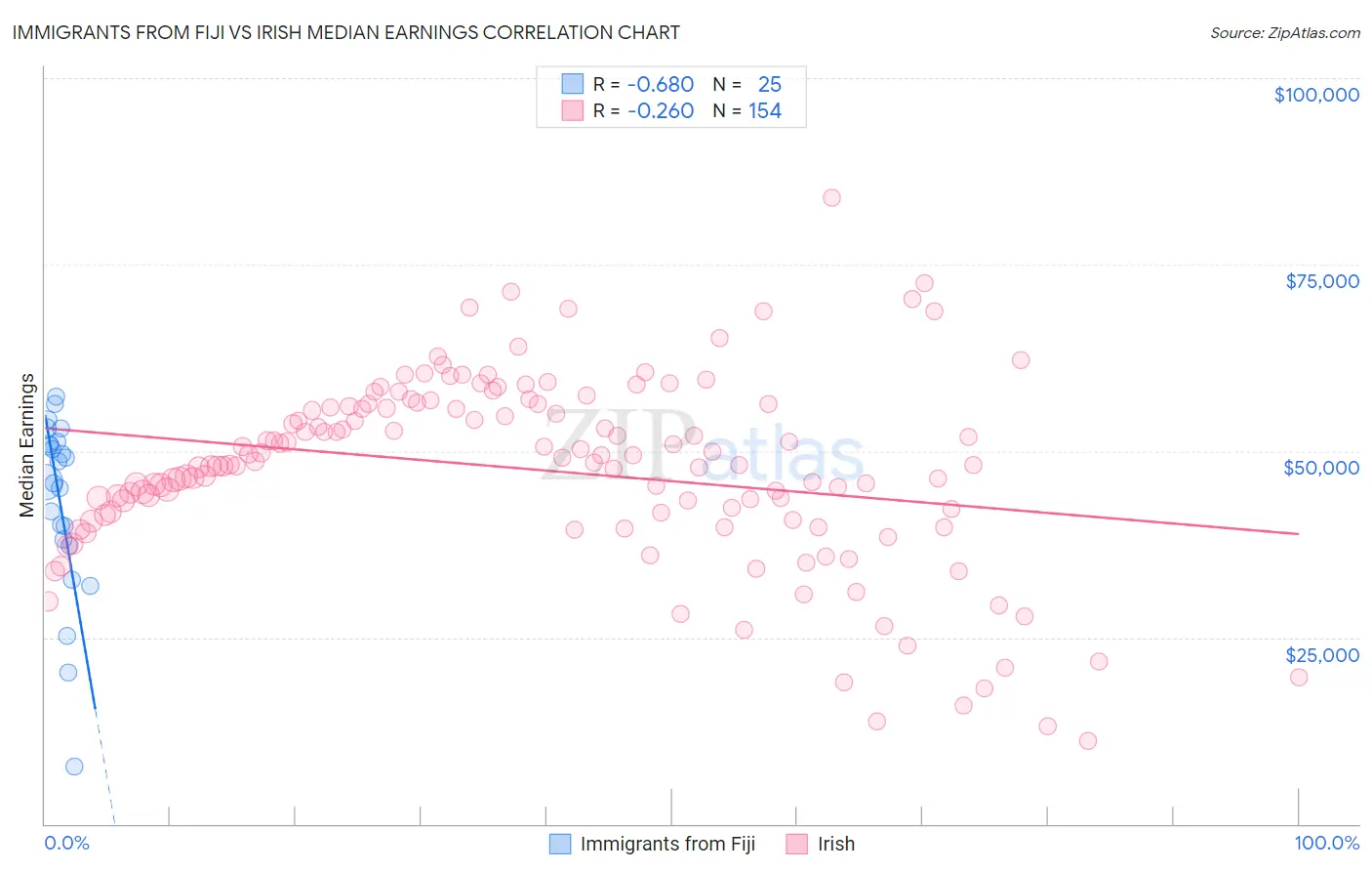 Immigrants from Fiji vs Irish Median Earnings