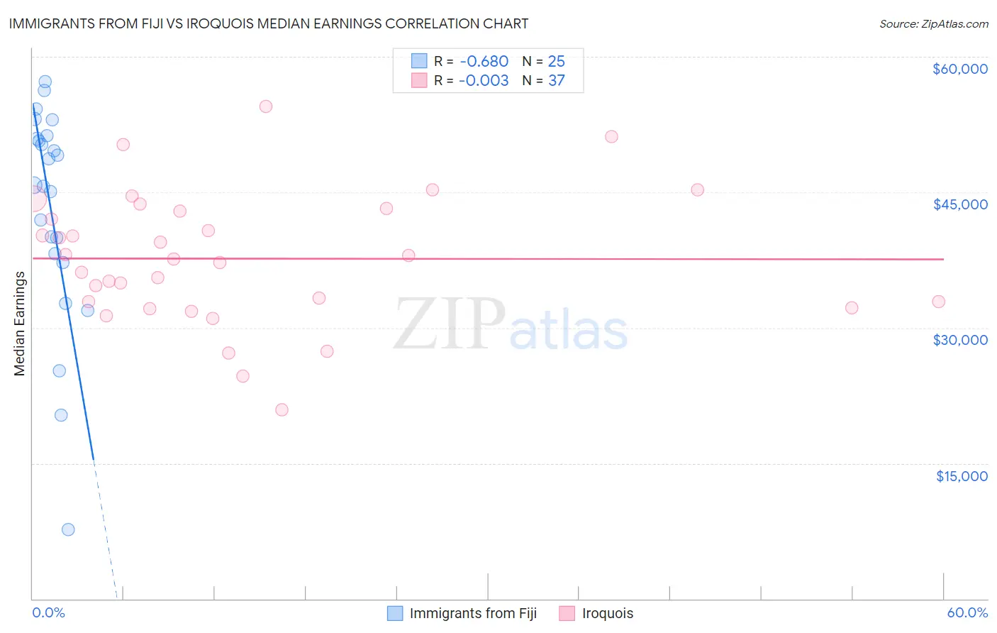 Immigrants from Fiji vs Iroquois Median Earnings