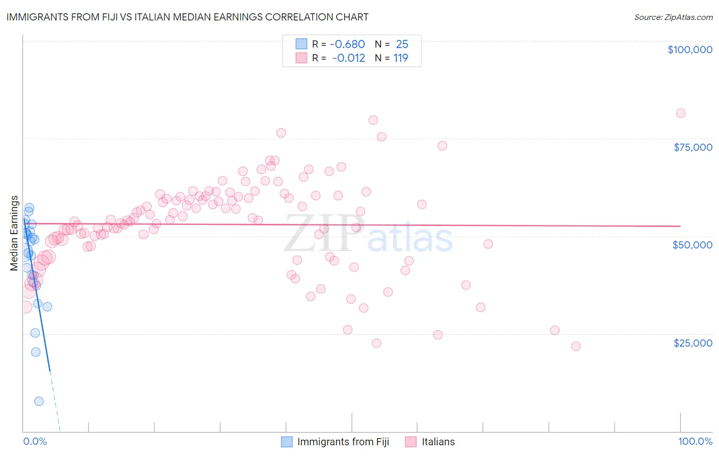 Immigrants from Fiji vs Italian Median Earnings