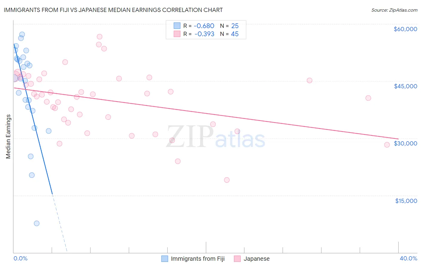 Immigrants from Fiji vs Japanese Median Earnings