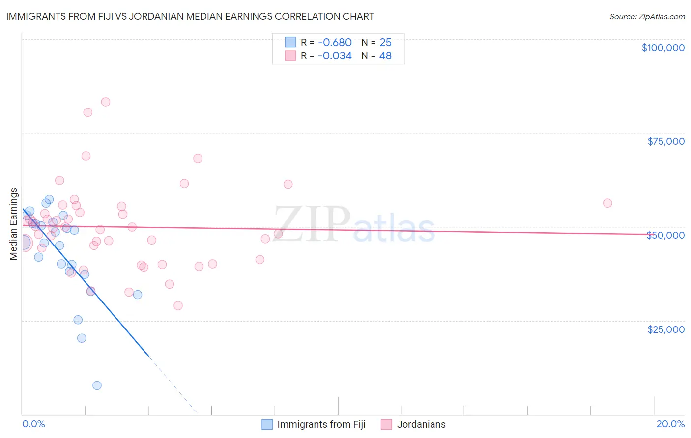 Immigrants from Fiji vs Jordanian Median Earnings