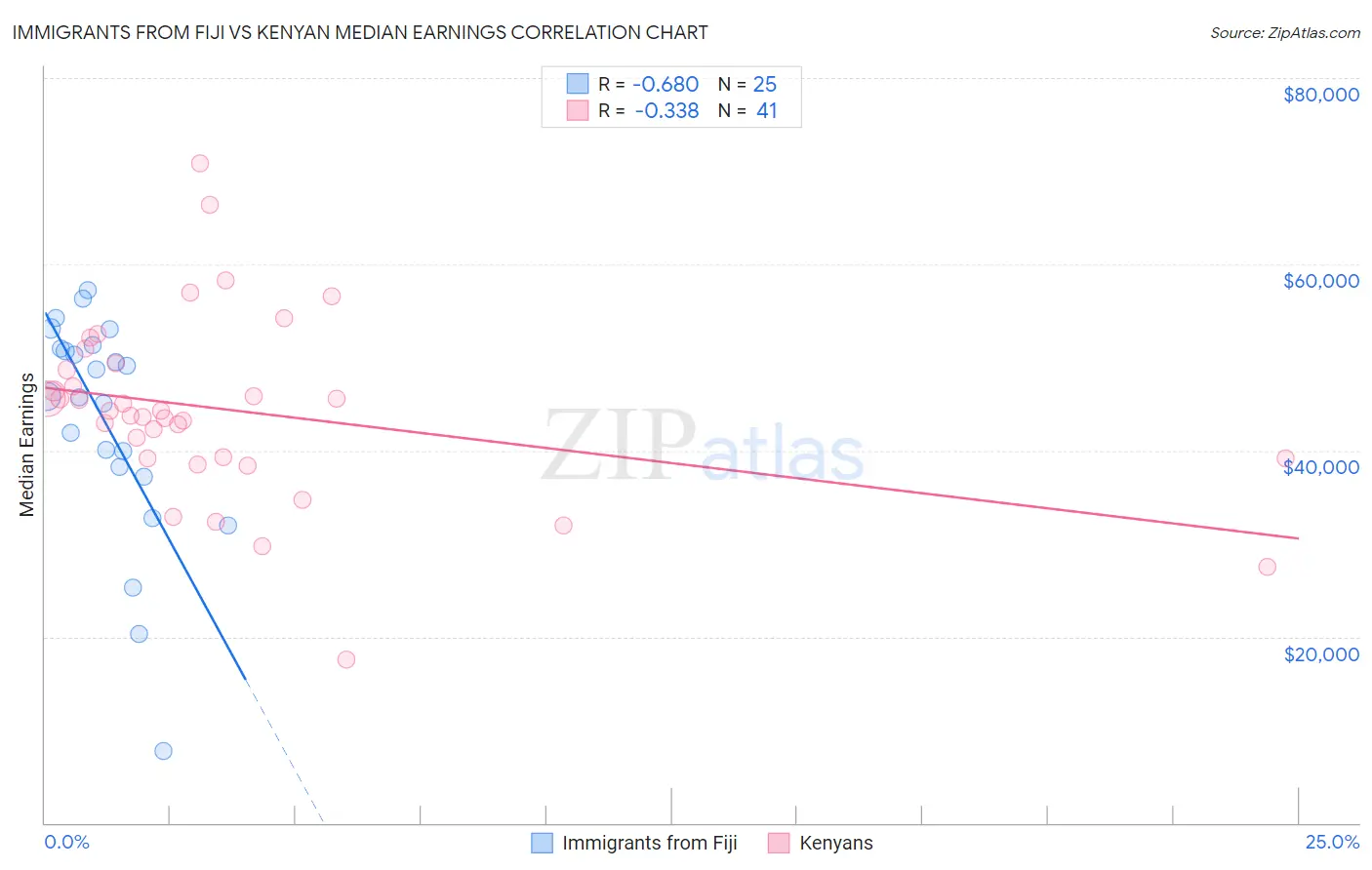 Immigrants from Fiji vs Kenyan Median Earnings