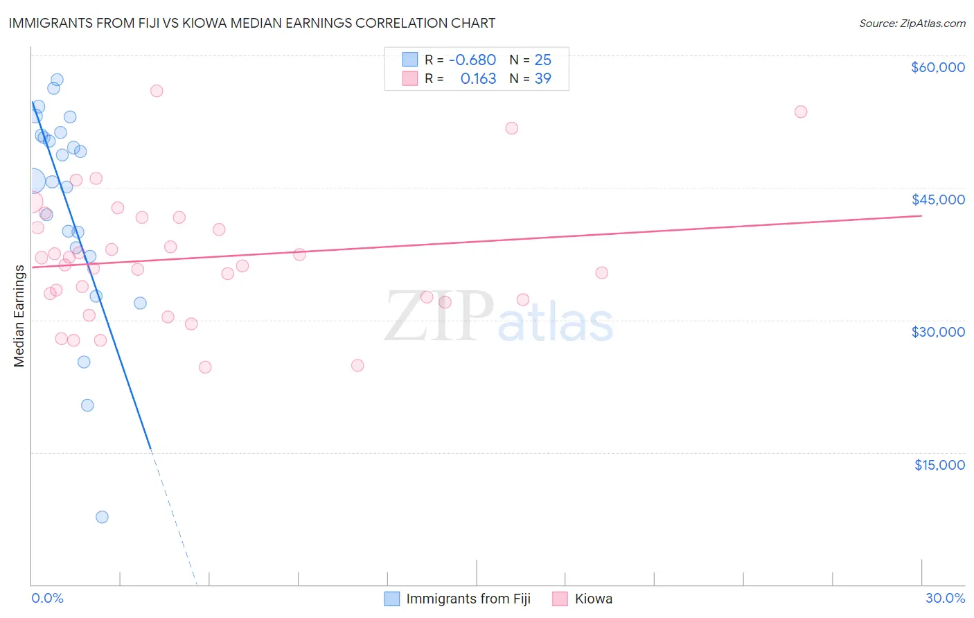 Immigrants from Fiji vs Kiowa Median Earnings
