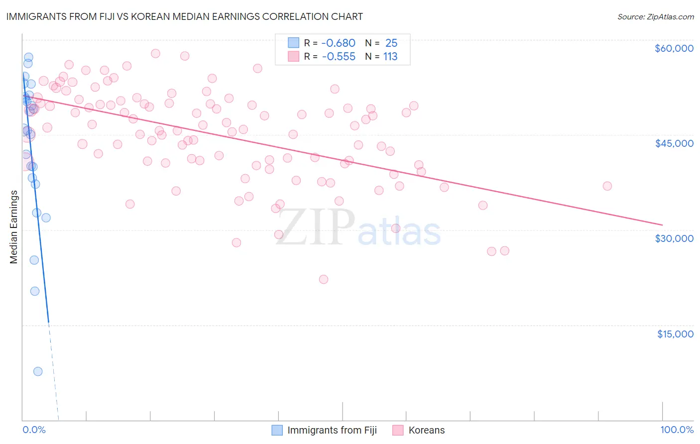 Immigrants from Fiji vs Korean Median Earnings
