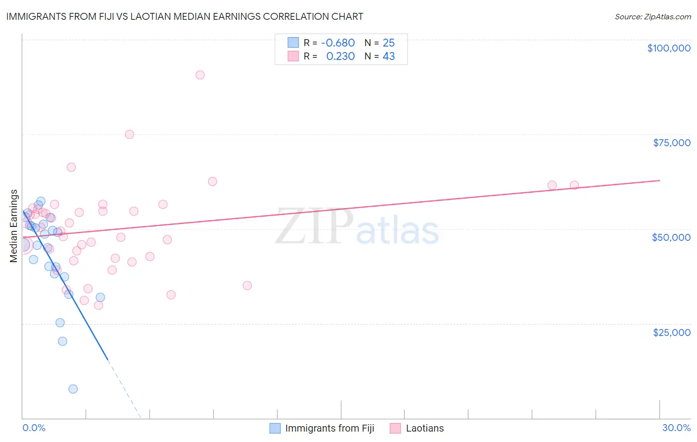 Immigrants from Fiji vs Laotian Median Earnings