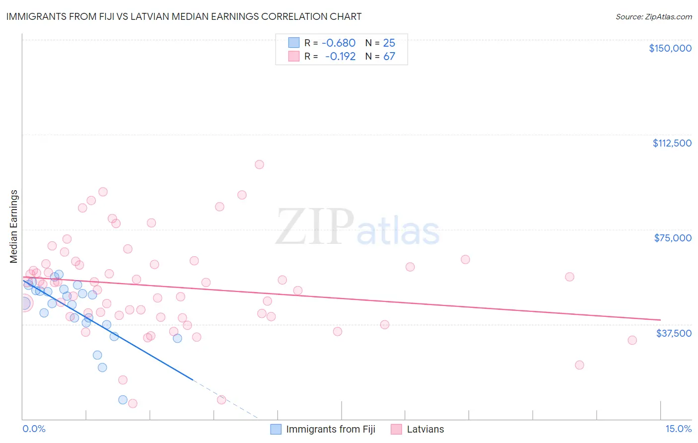 Immigrants from Fiji vs Latvian Median Earnings