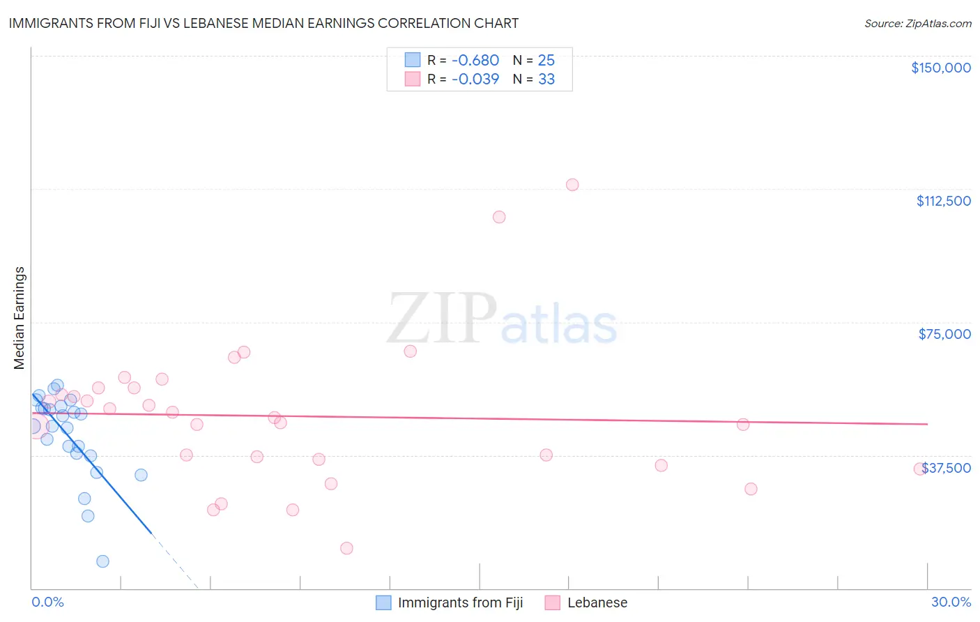 Immigrants from Fiji vs Lebanese Median Earnings