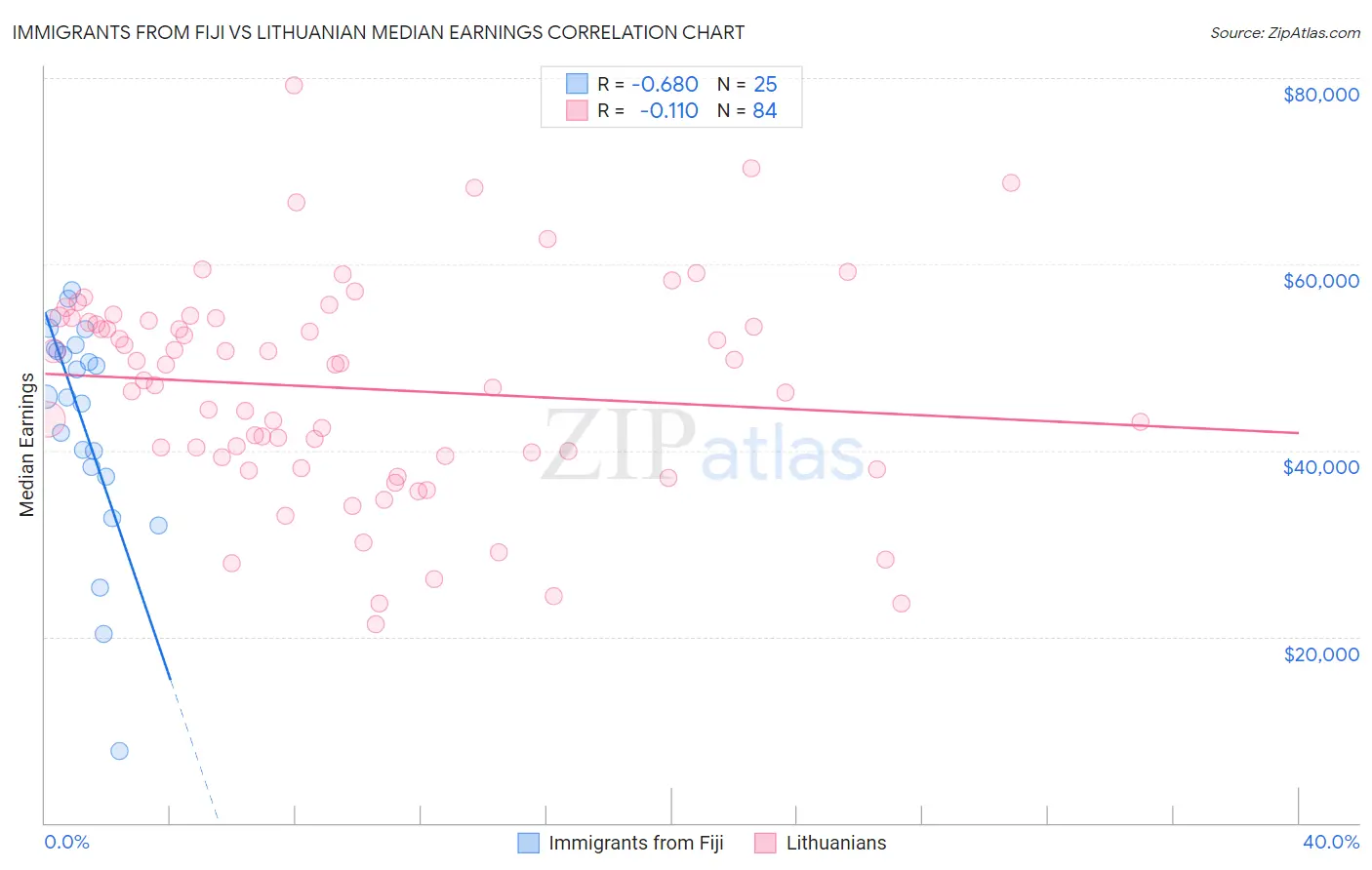 Immigrants from Fiji vs Lithuanian Median Earnings