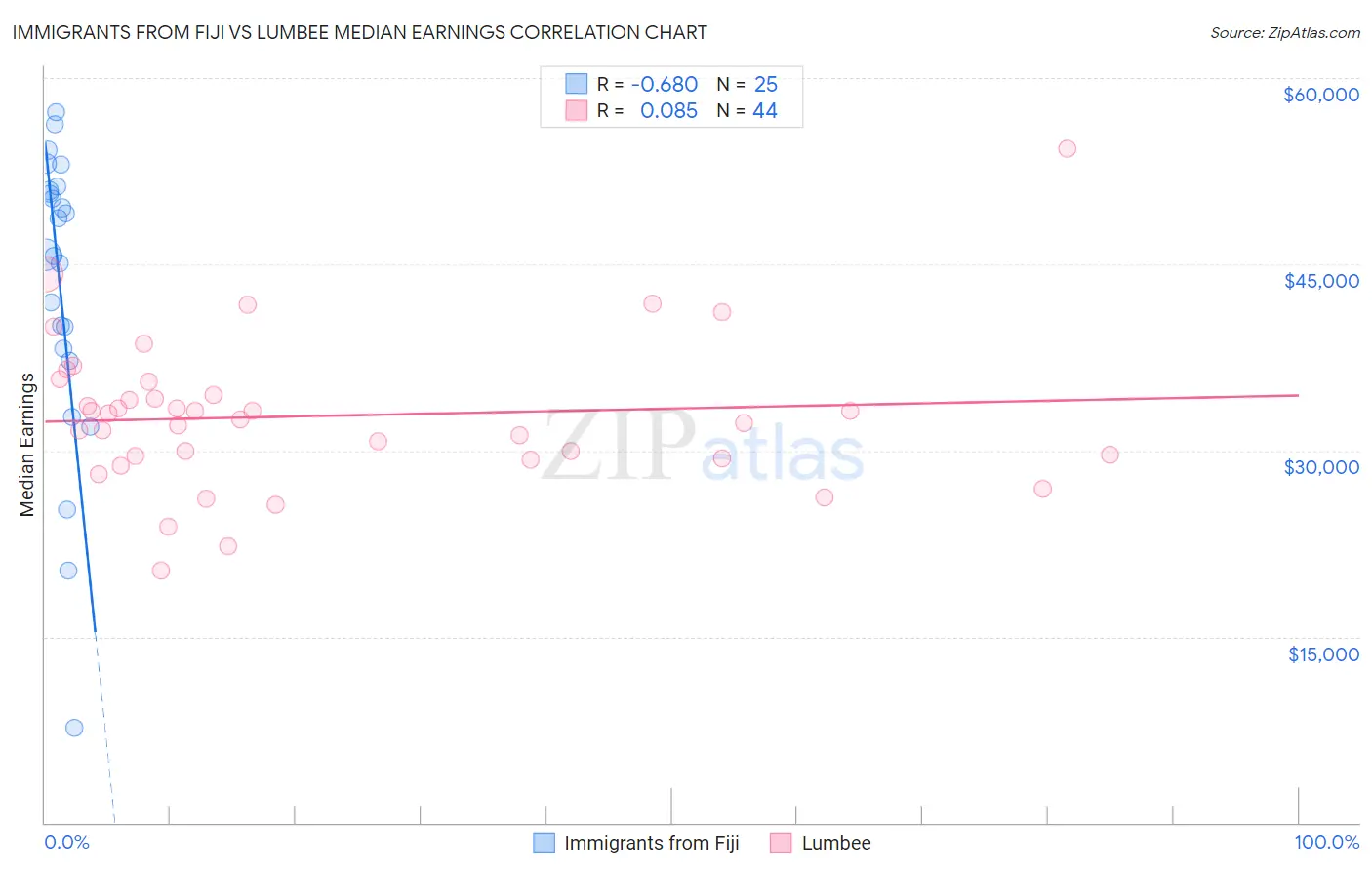 Immigrants from Fiji vs Lumbee Median Earnings