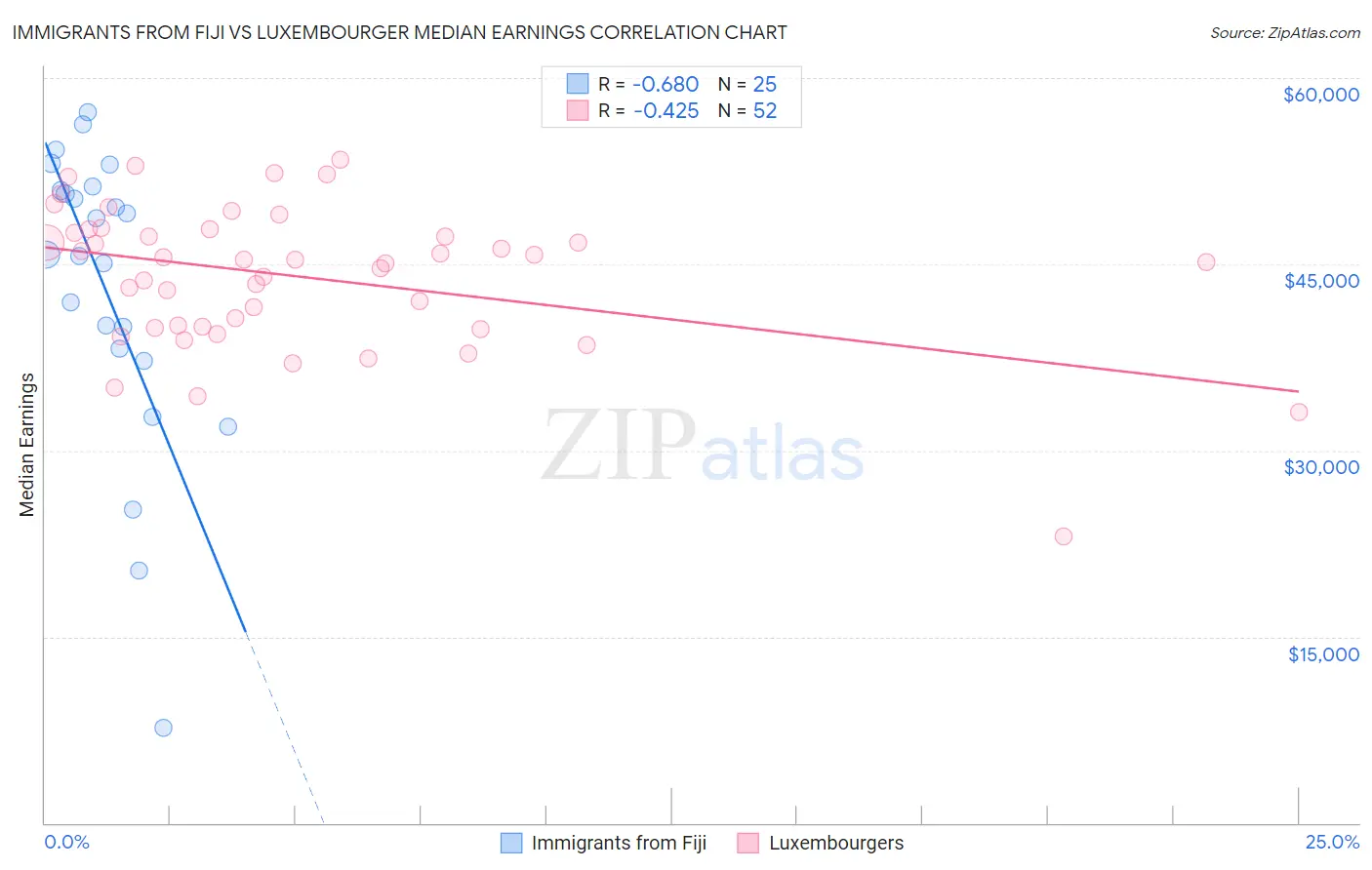 Immigrants from Fiji vs Luxembourger Median Earnings