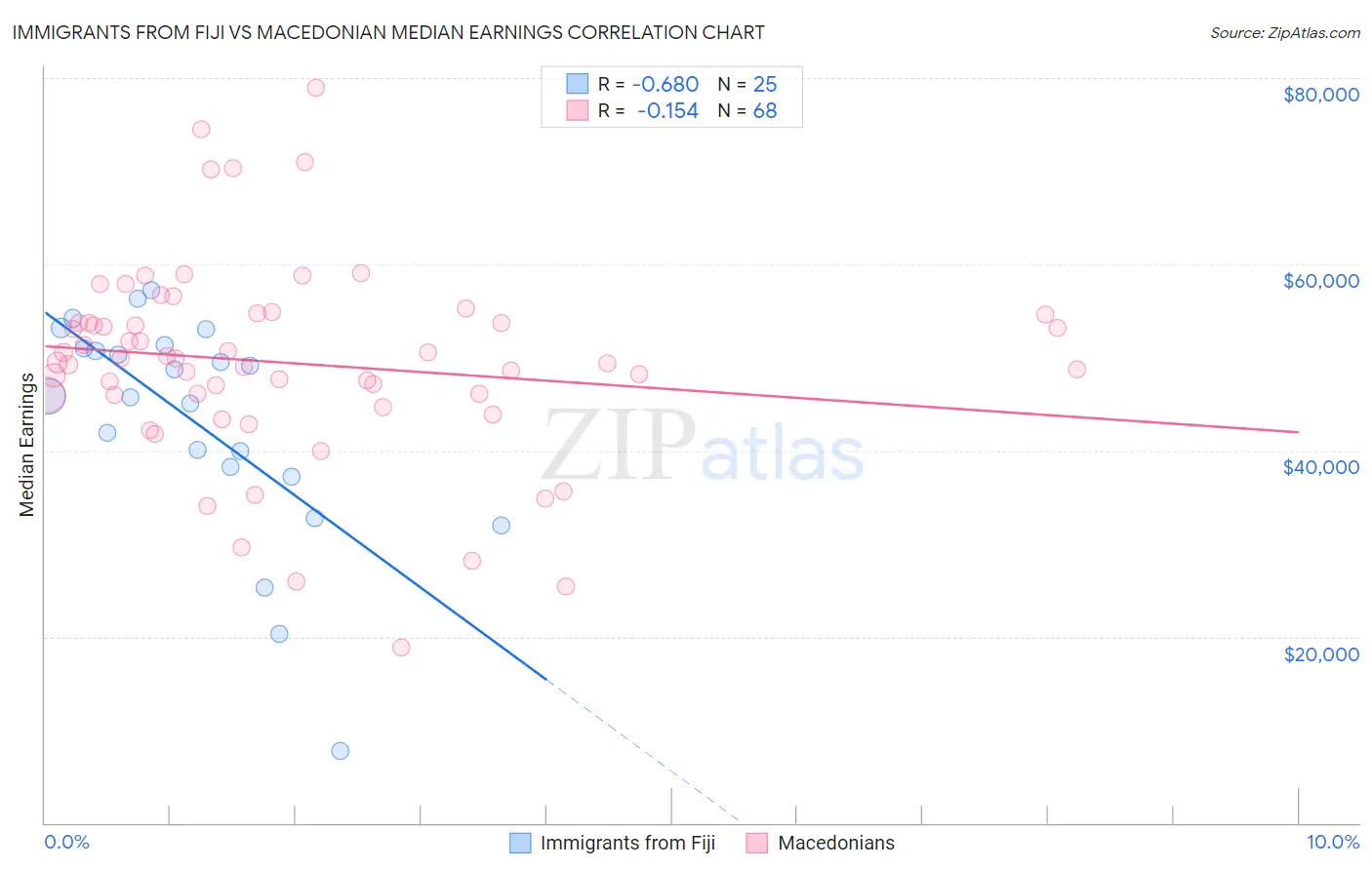 Immigrants from Fiji vs Macedonian Median Earnings