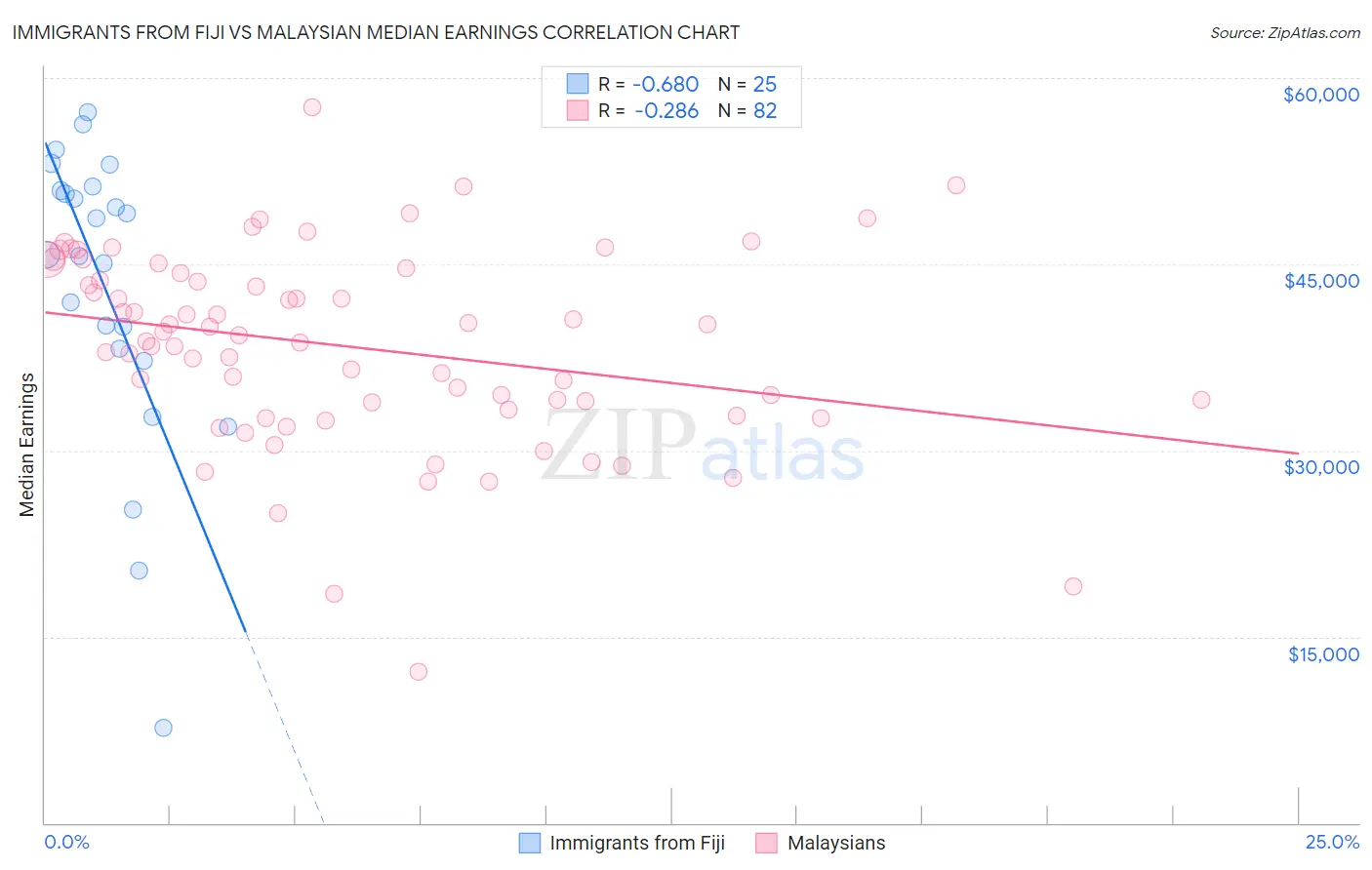 Immigrants from Fiji vs Malaysian Median Earnings
