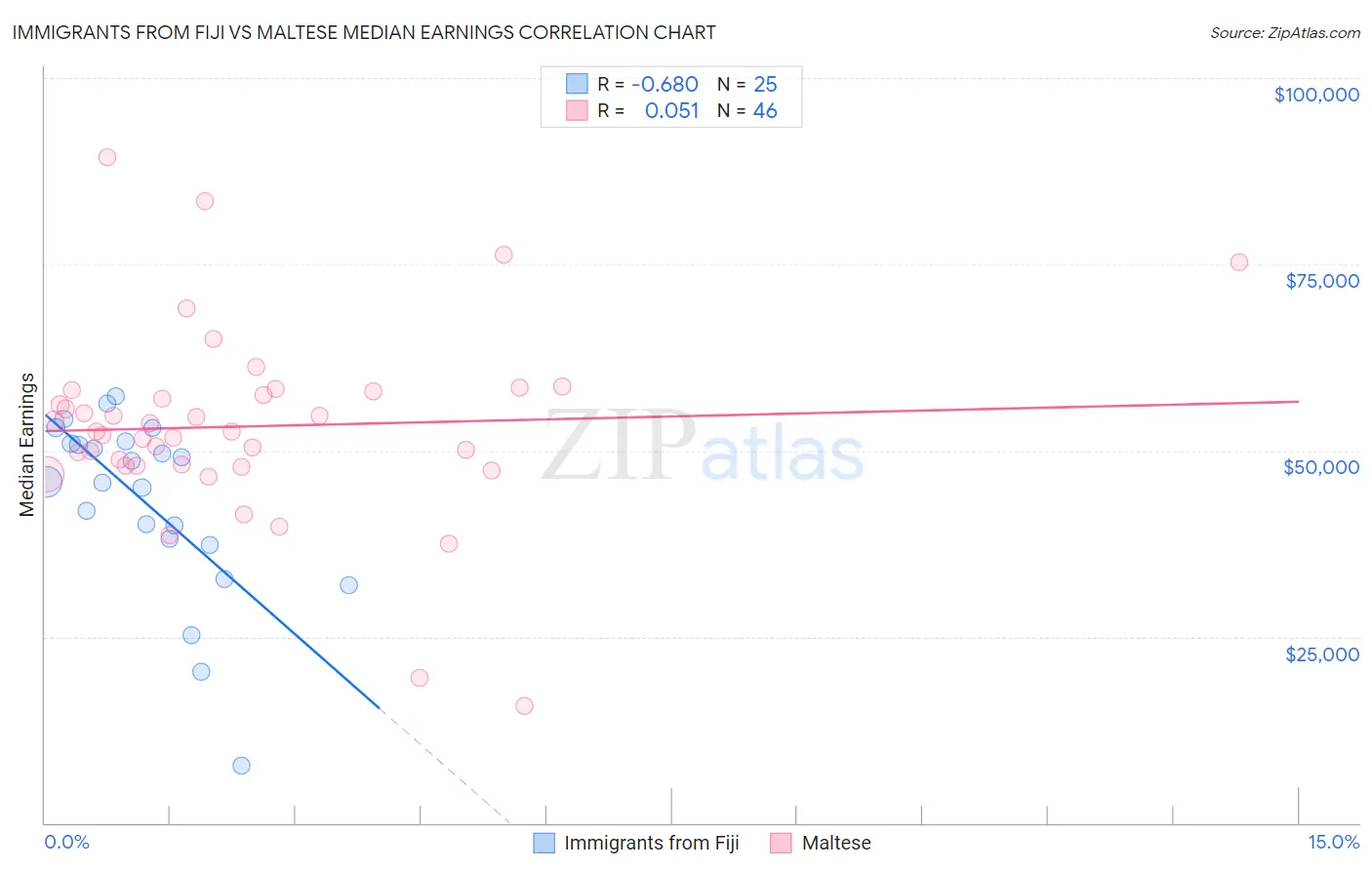 Immigrants from Fiji vs Maltese Median Earnings