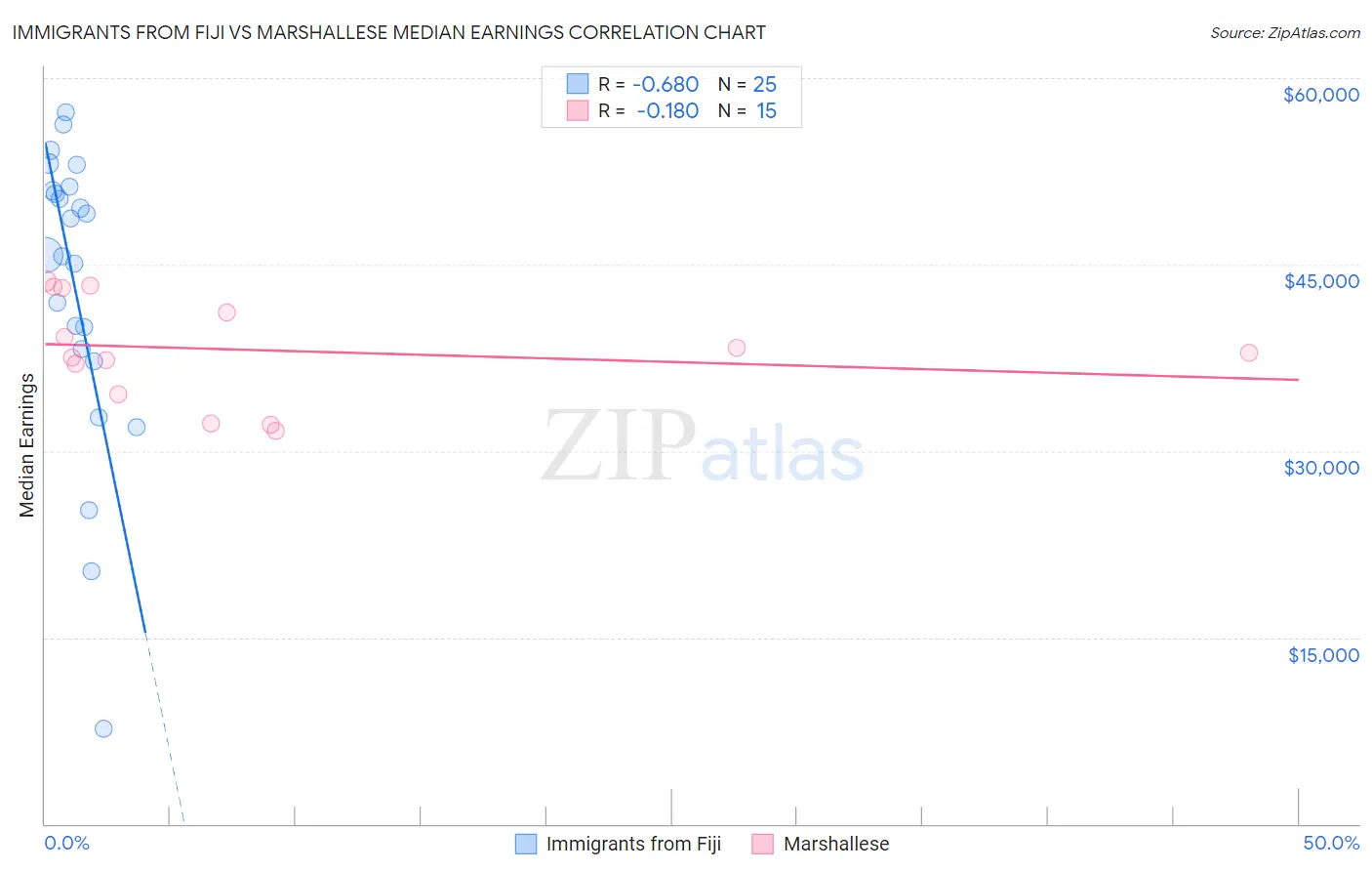 Immigrants from Fiji vs Marshallese Median Earnings
