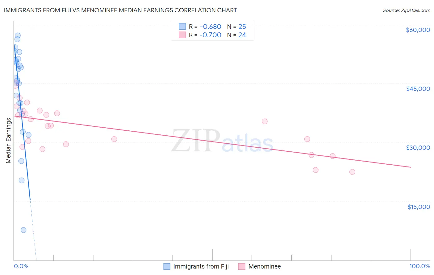 Immigrants from Fiji vs Menominee Median Earnings