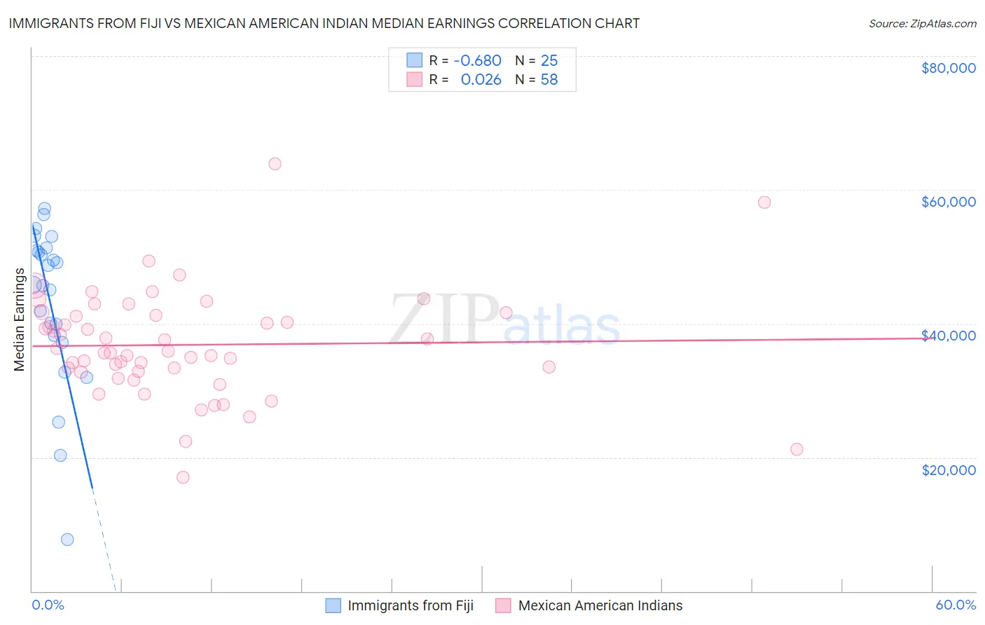 Immigrants from Fiji vs Mexican American Indian Median Earnings