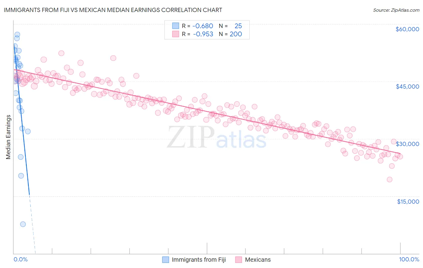 Immigrants from Fiji vs Mexican Median Earnings