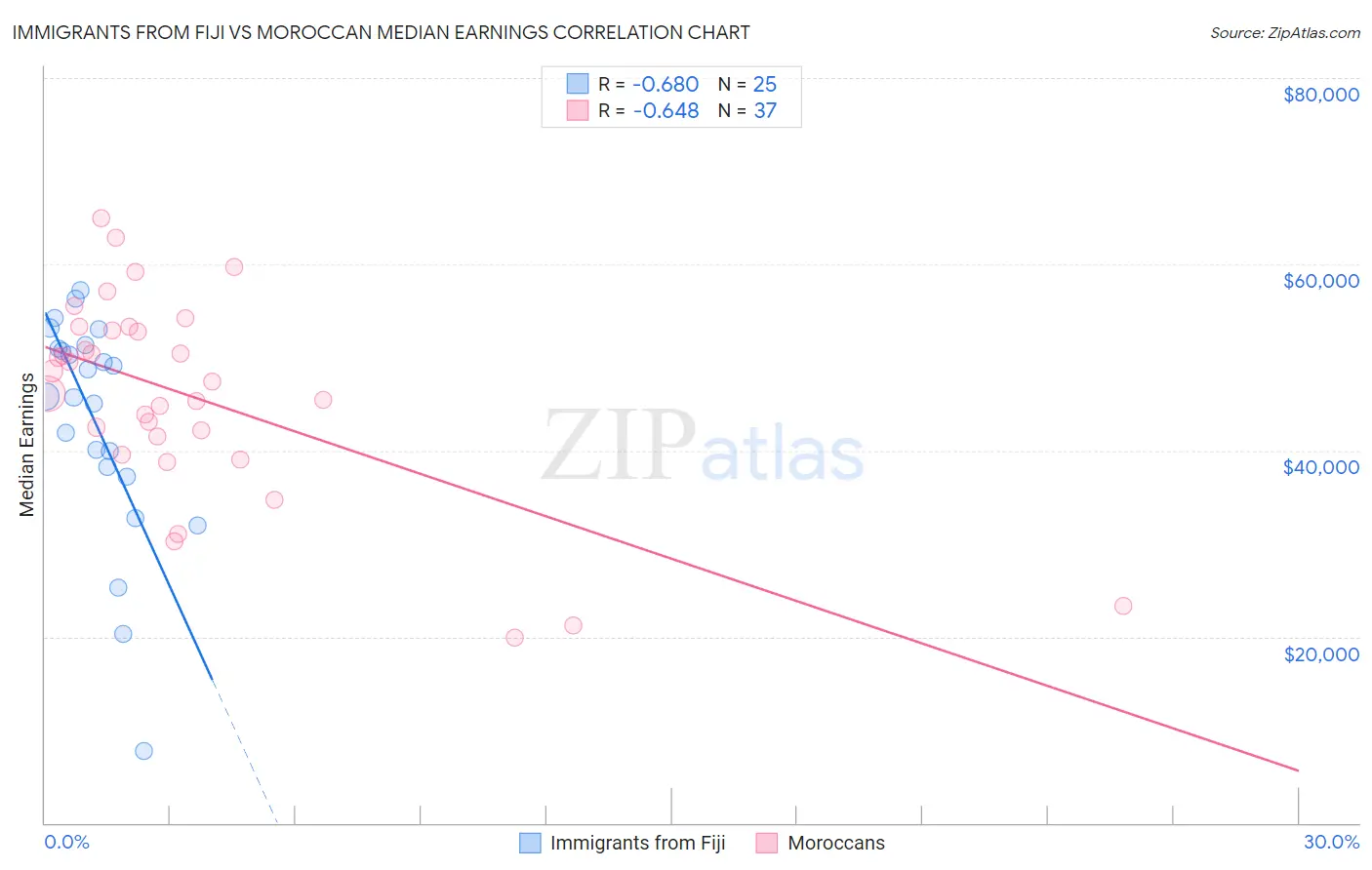 Immigrants from Fiji vs Moroccan Median Earnings