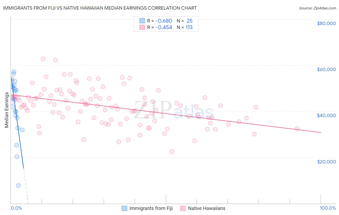 Immigrants from Fiji vs Native Hawaiian Median Earnings