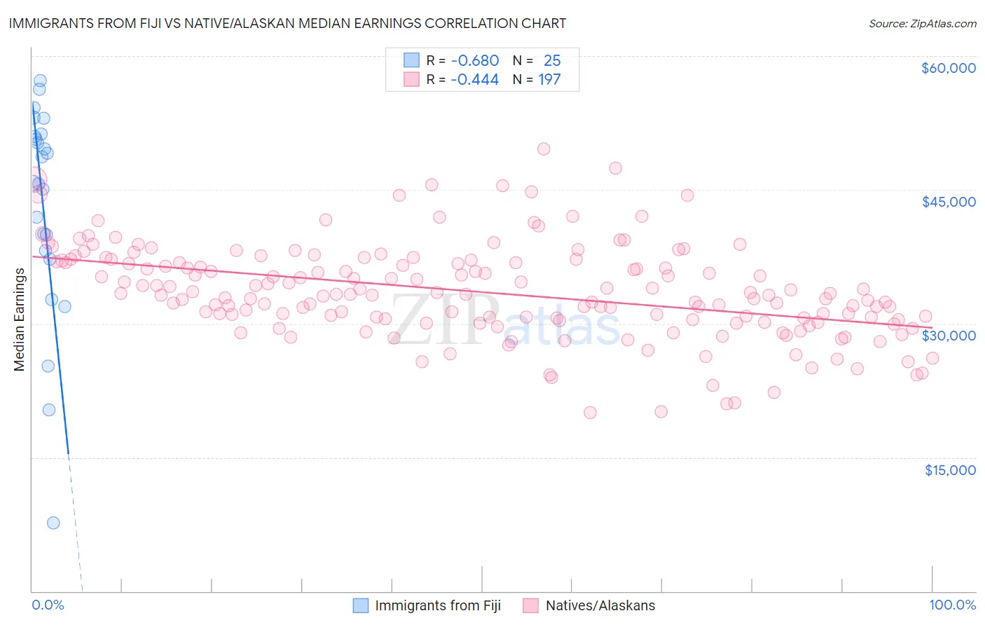 Immigrants from Fiji vs Native/Alaskan Median Earnings