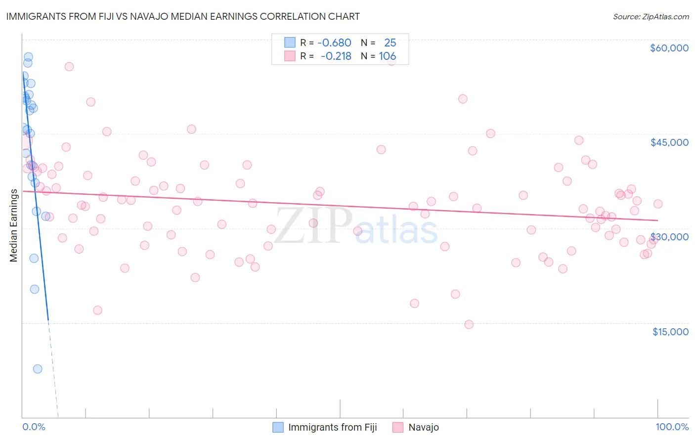 Immigrants from Fiji vs Navajo Median Earnings