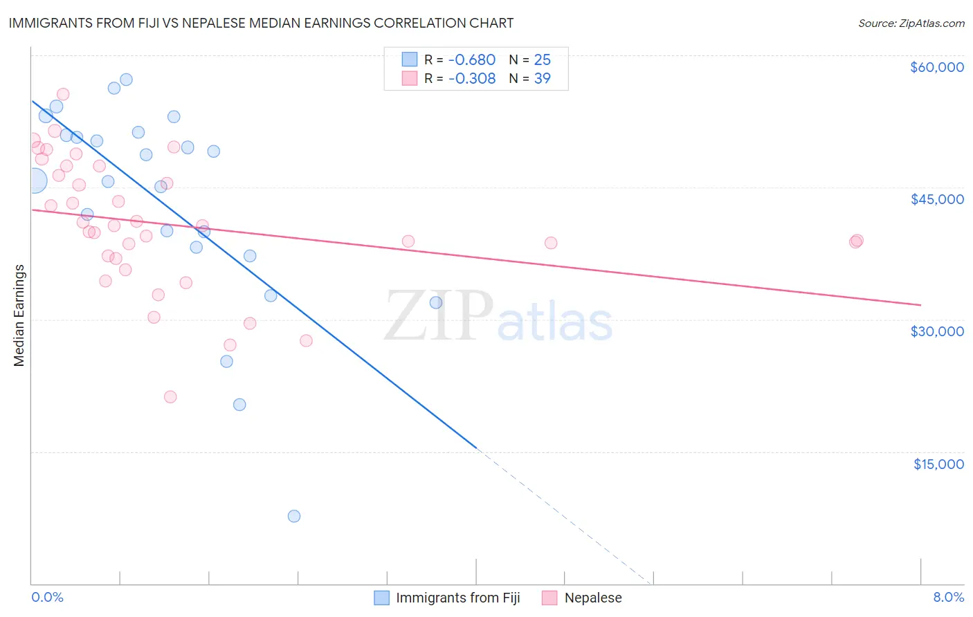 Immigrants from Fiji vs Nepalese Median Earnings