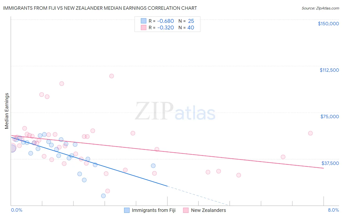 Immigrants from Fiji vs New Zealander Median Earnings