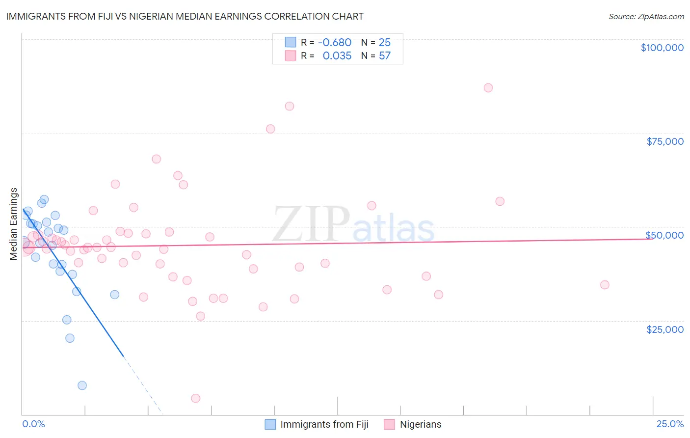 Immigrants from Fiji vs Nigerian Median Earnings