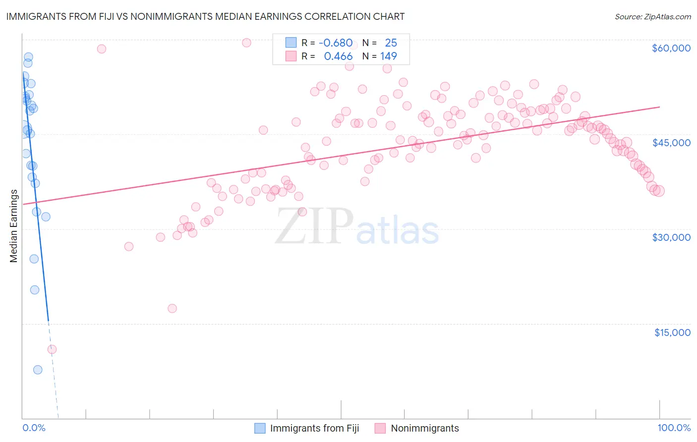 Immigrants from Fiji vs Nonimmigrants Median Earnings