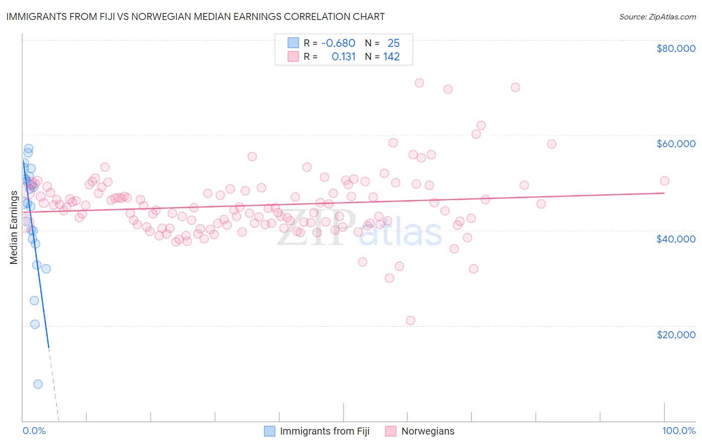 Immigrants from Fiji vs Norwegian Median Earnings